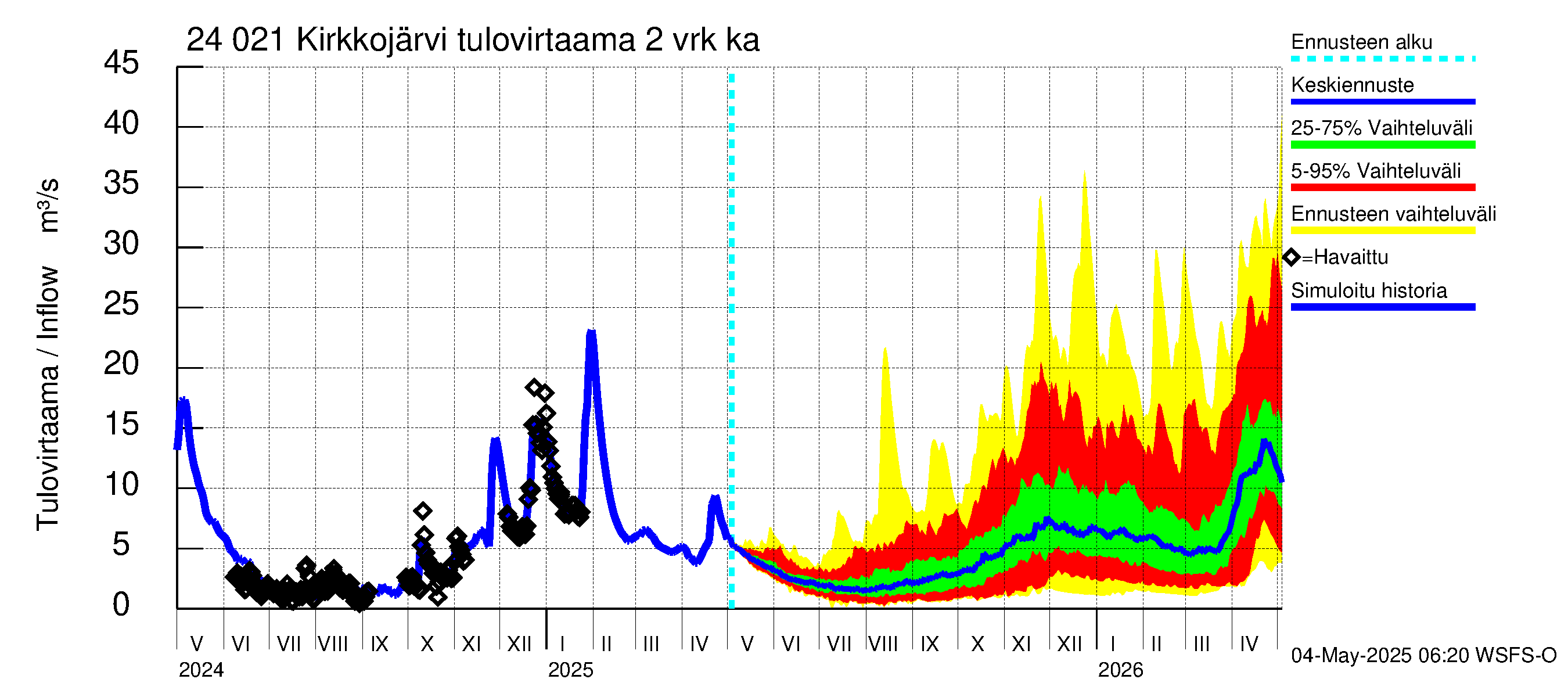 Kiskonjoen vesistöalue - Kirkkojärvi: Tulovirtaama (usean vuorokauden liukuva keskiarvo) - jakaumaennuste