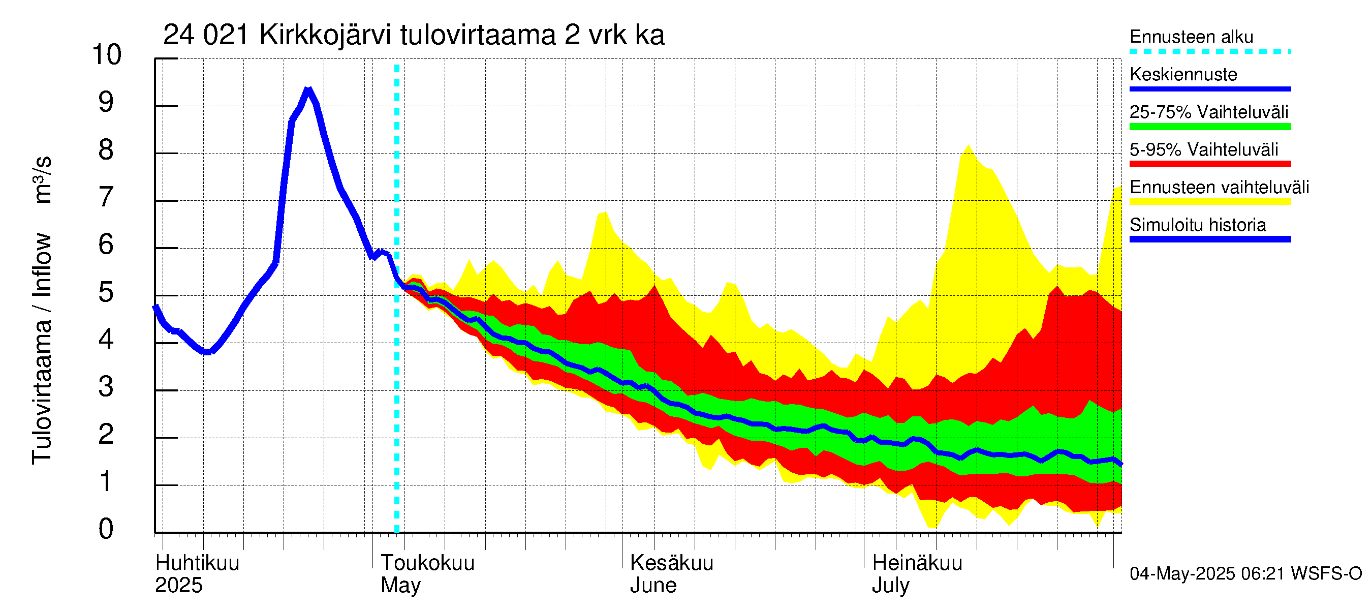 Kiskonjoen vesistöalue - Kirkkojärvi: Tulovirtaama (usean vuorokauden liukuva keskiarvo) - jakaumaennuste