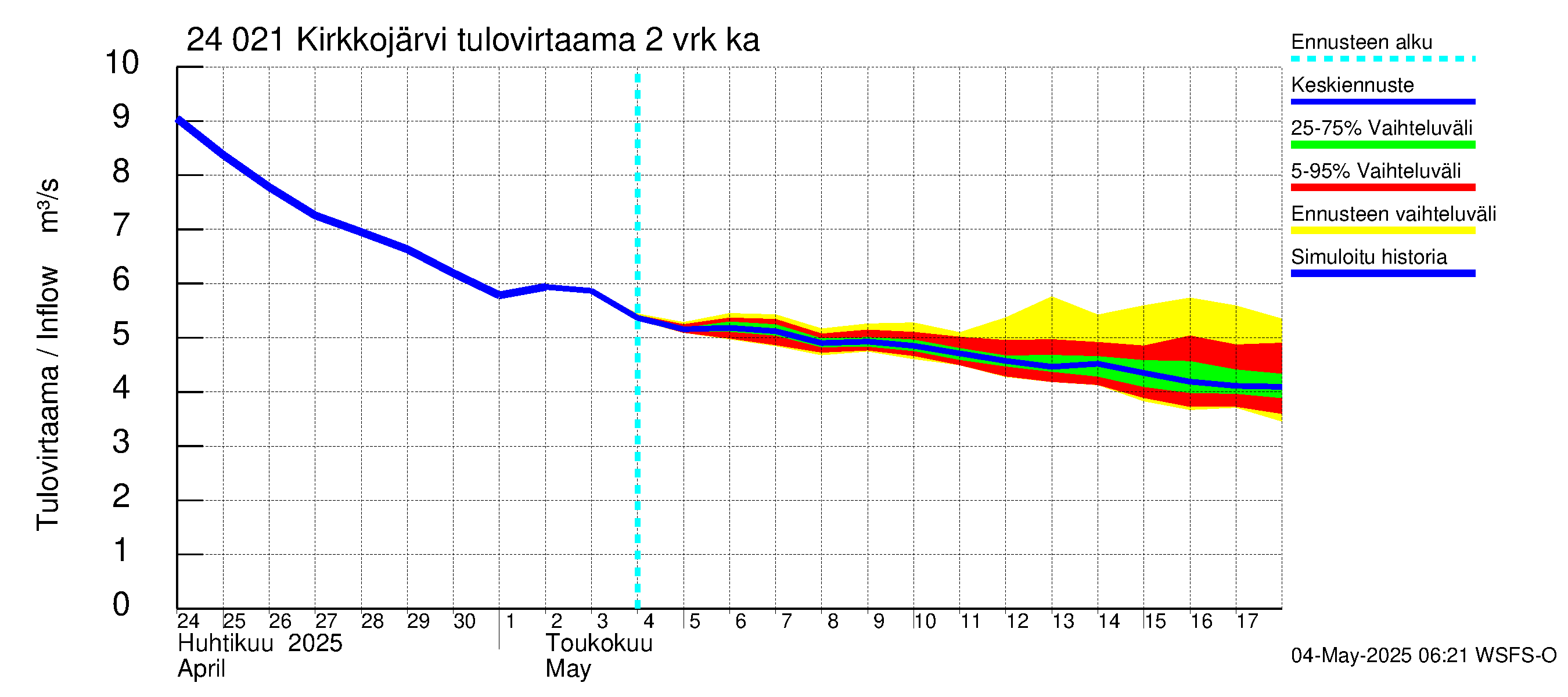 Kiskonjoen vesistöalue - Kirkkojärvi: Tulovirtaama (usean vuorokauden liukuva keskiarvo) - jakaumaennuste
