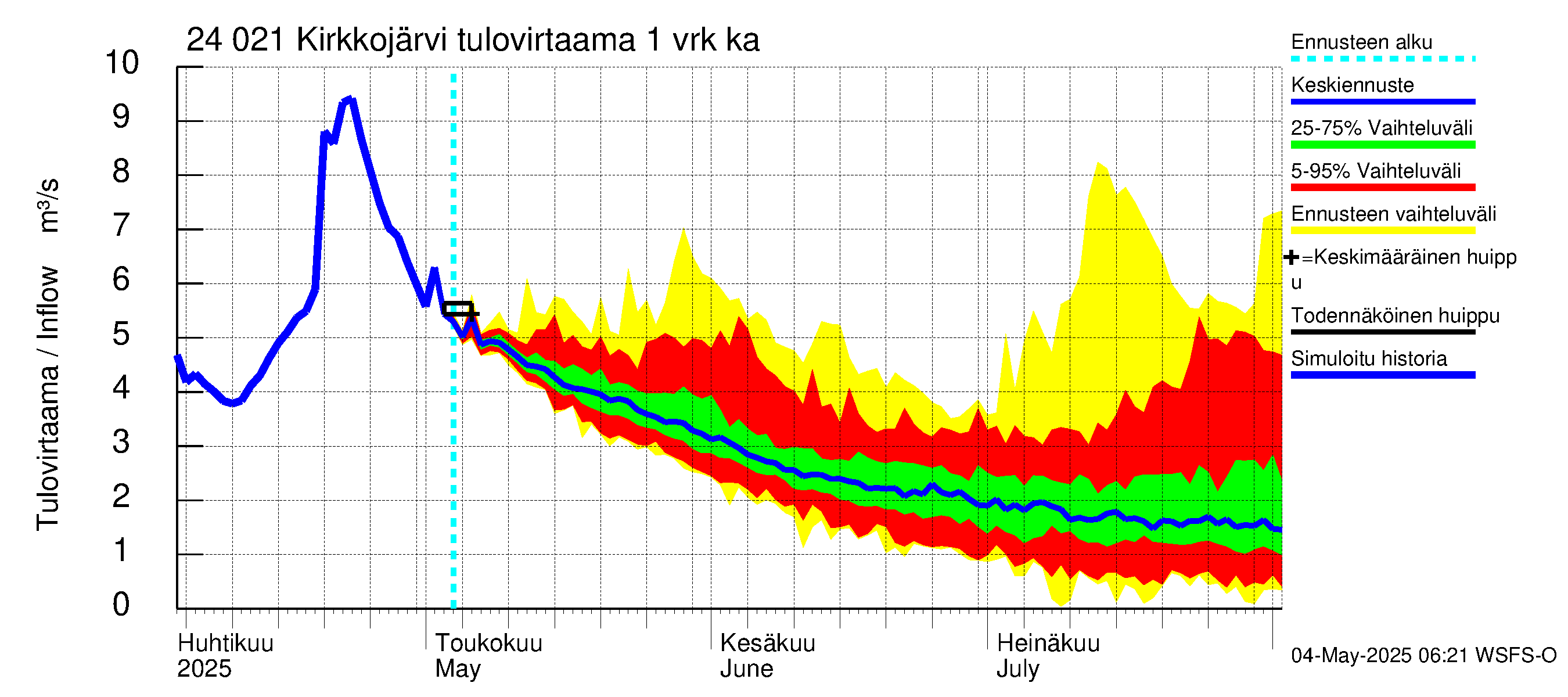 Kiskonjoen vesistöalue - Kirkkojärvi: Tulovirtaama - jakaumaennuste