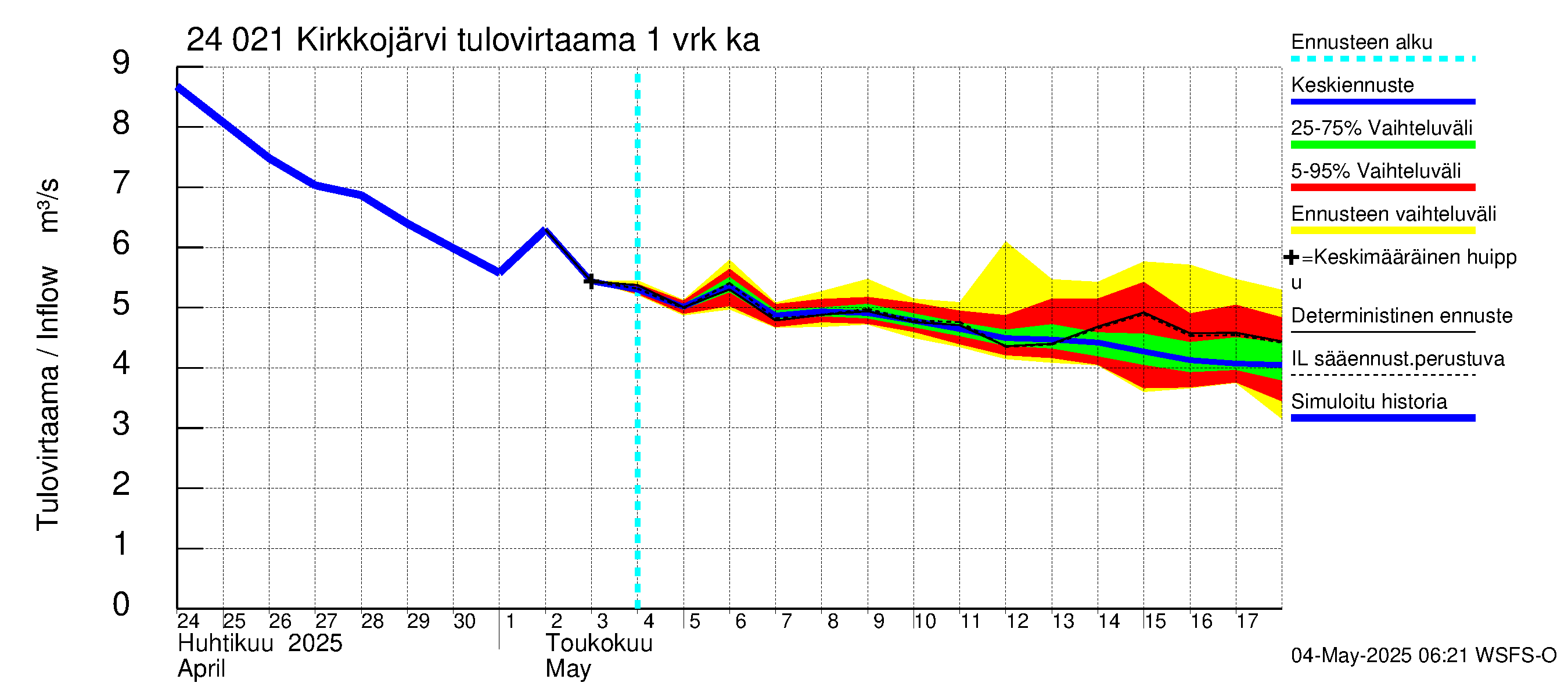 Kiskonjoen vesistöalue - Kirkkojärvi: Tulovirtaama - jakaumaennuste