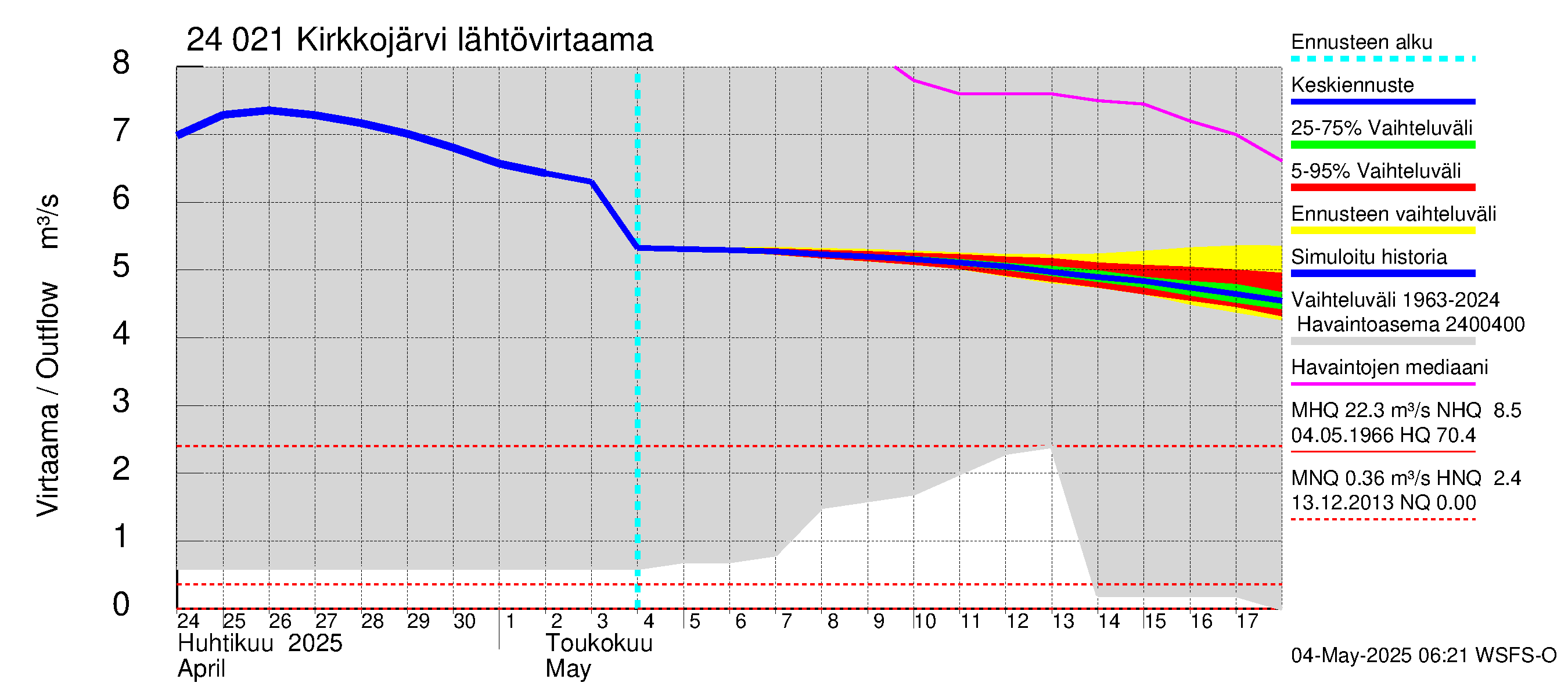 Kiskonjoen vesistöalue - Kirkkojärvi: Lähtövirtaama / juoksutus - jakaumaennuste