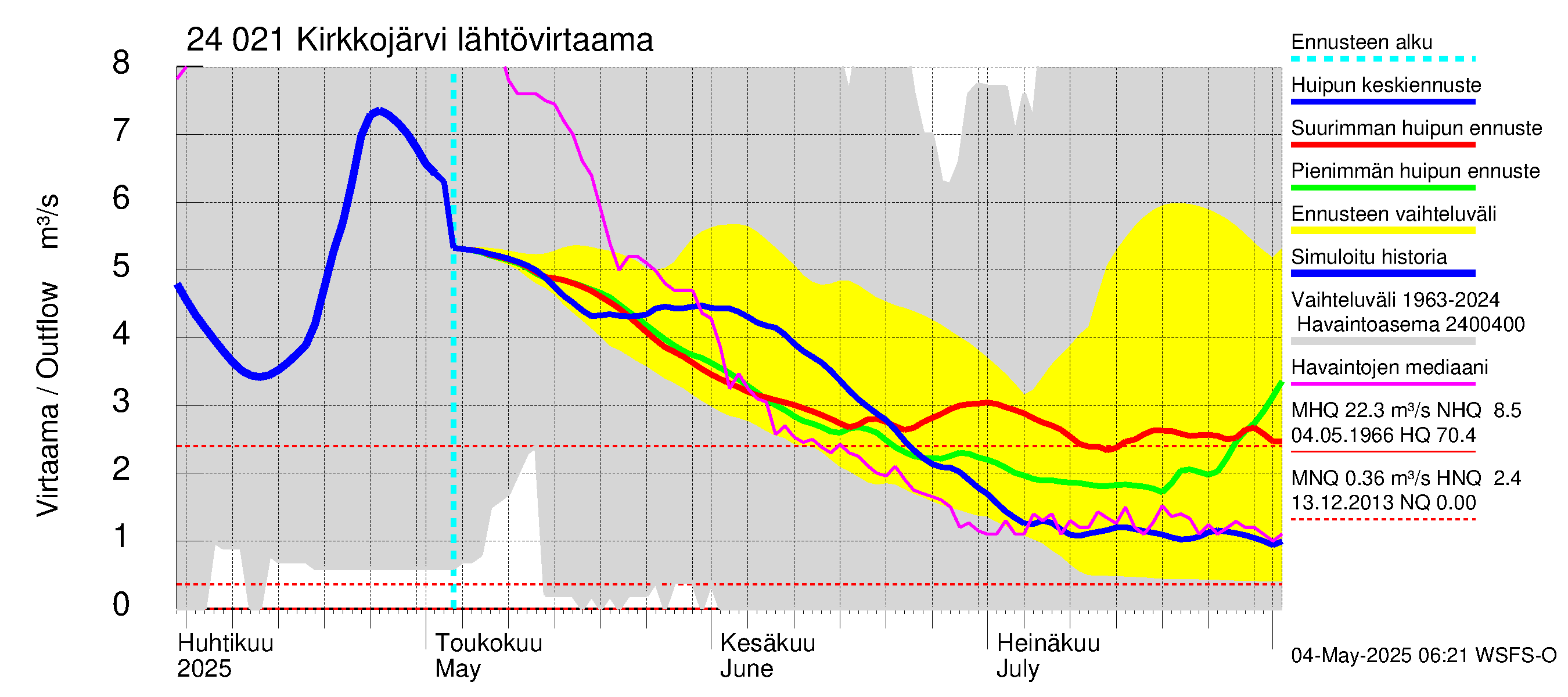 Kiskonjoen vesistöalue - Kirkkojärvi: Lähtövirtaama / juoksutus - huippujen keski- ja ääriennusteet