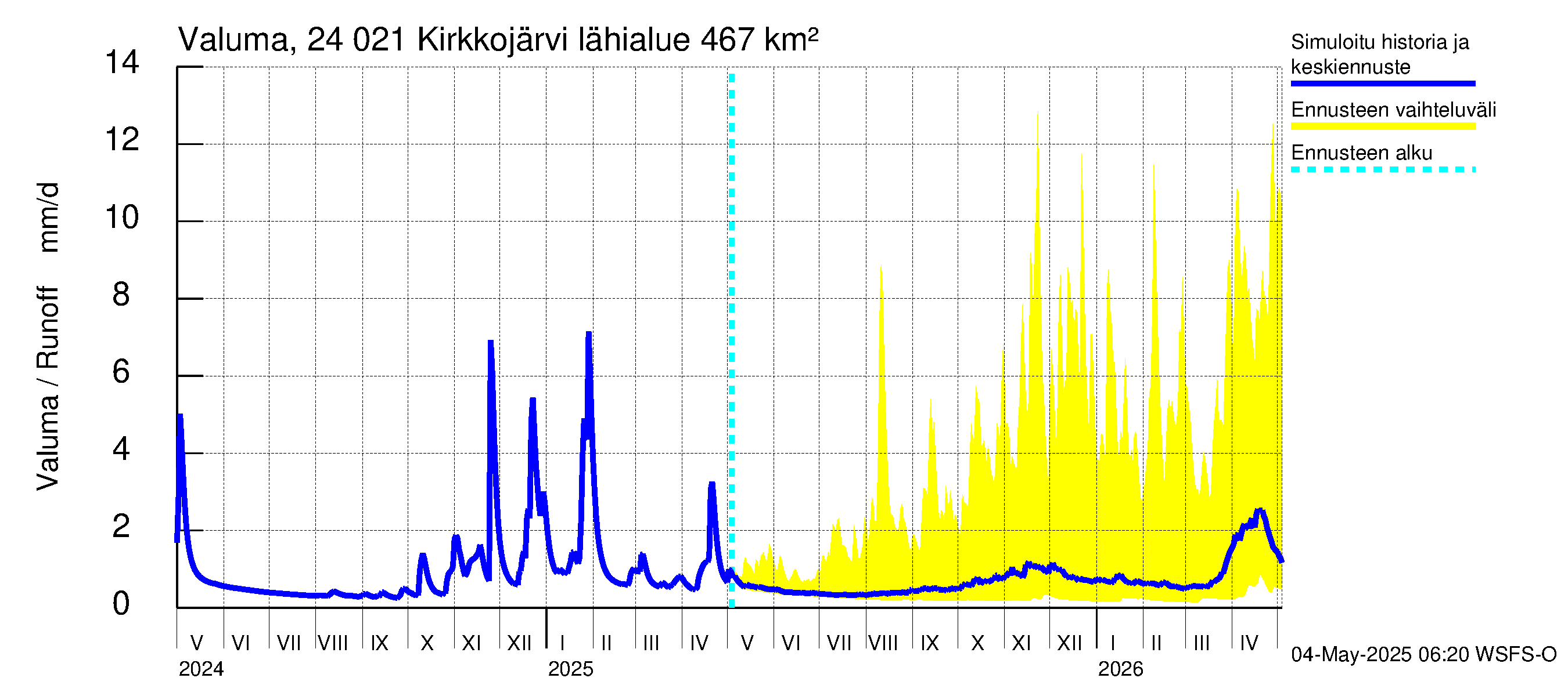 Kiskonjoen vesistöalue - Kirkkojärvi: Valuma