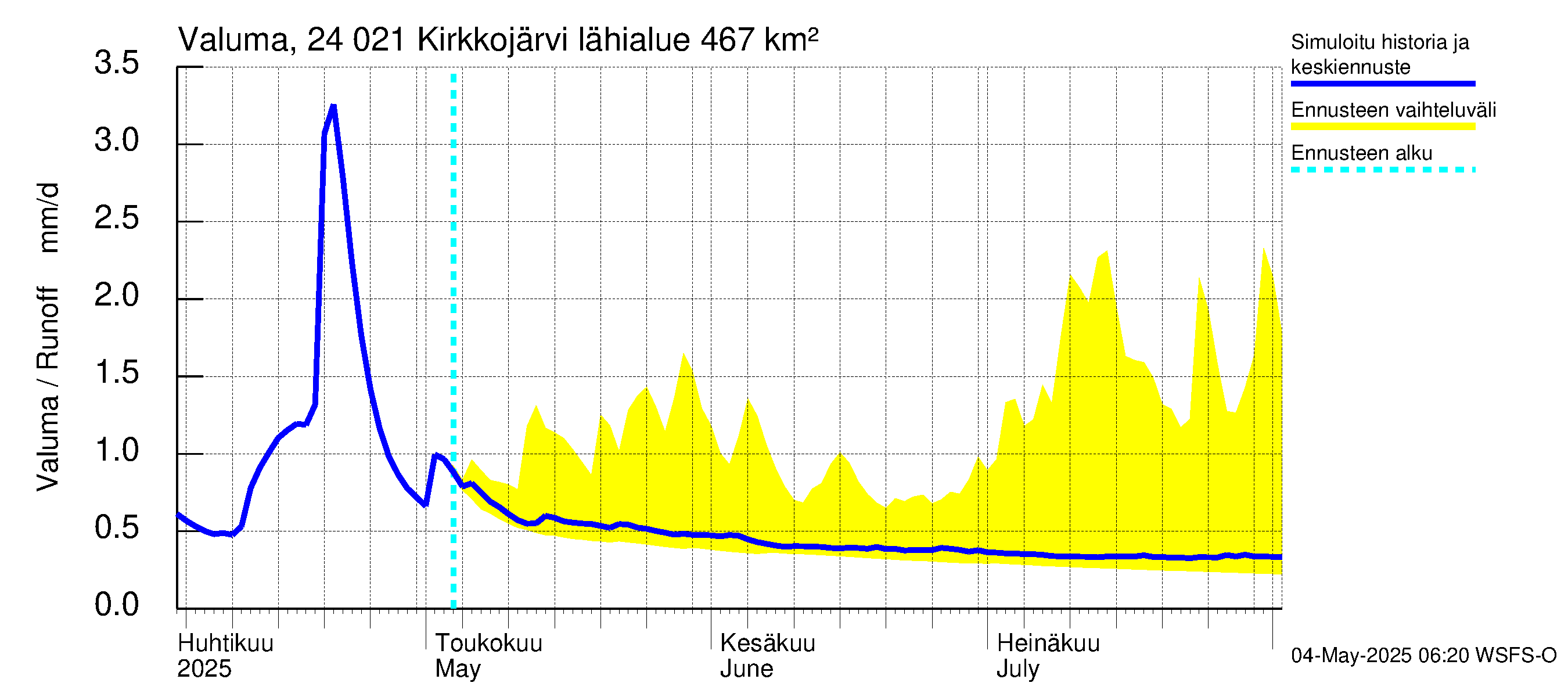 Kiskonjoen vesistöalue - Kirkkojärvi: Valuma