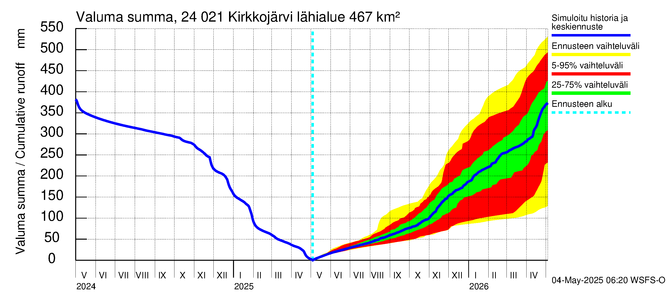 Kiskonjoen vesistöalue - Kirkkojärvi: Valuma - summa