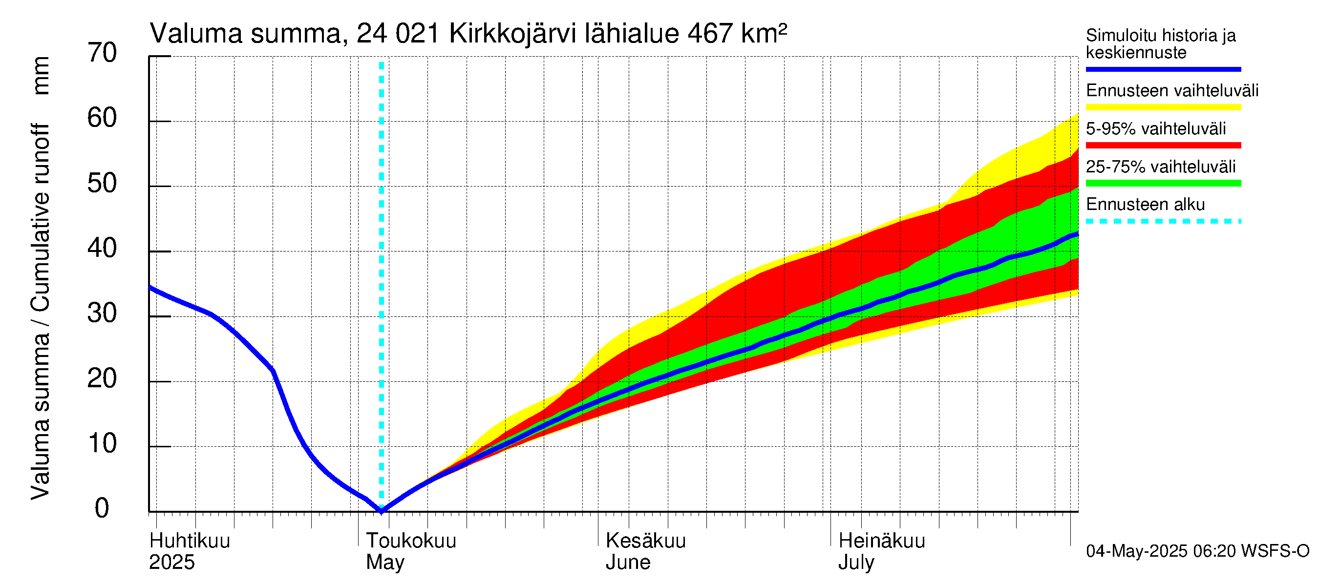 Kiskonjoen vesistöalue - Kirkkojärvi: Valuma - summa