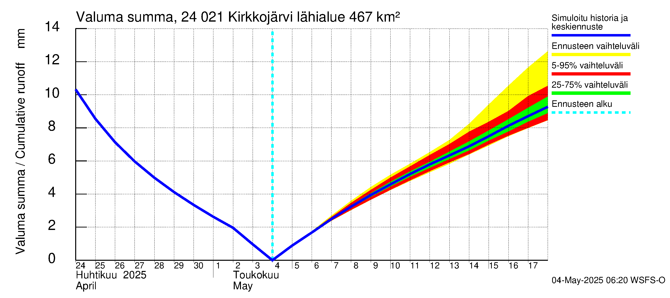 Kiskonjoen vesistöalue - Kirkkojärvi: Valuma - summa