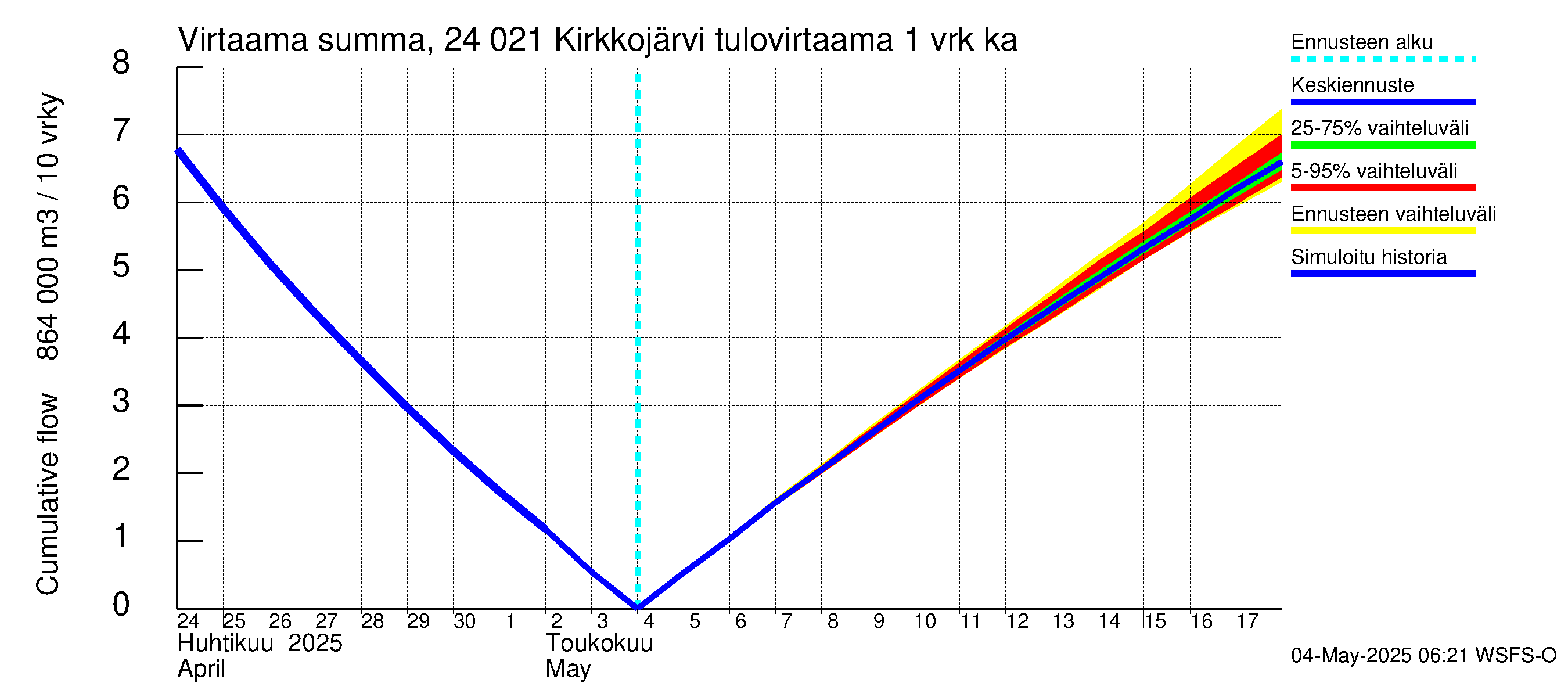 Kiskonjoen vesistöalue - Kirkkojärvi: Tulovirtaama - summa