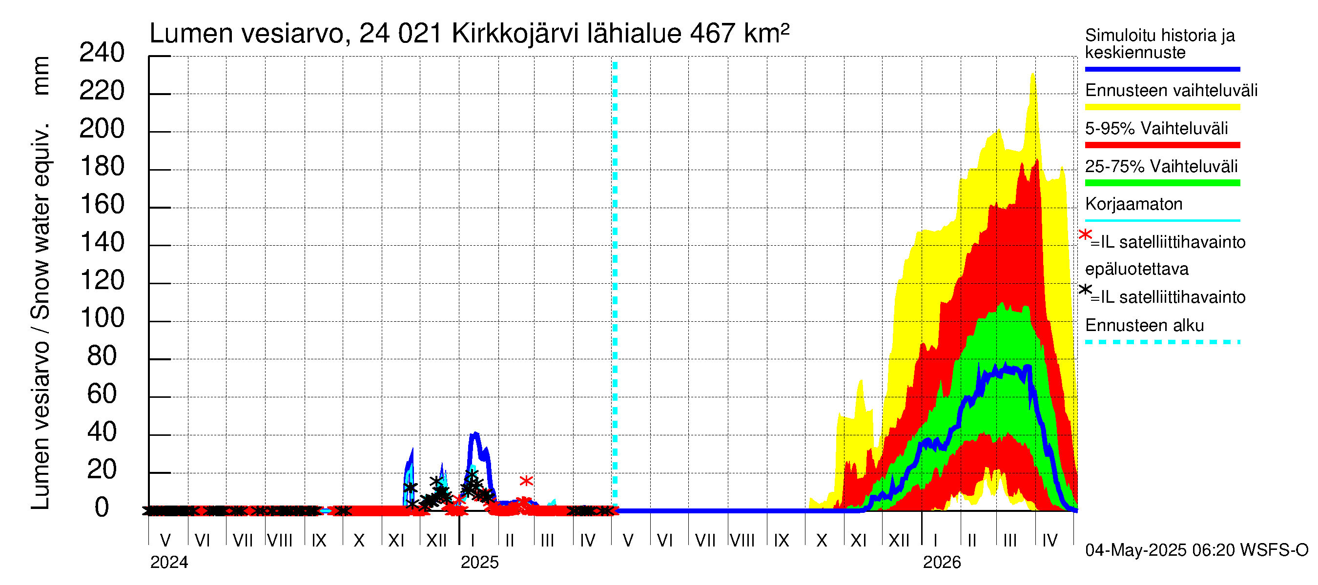Kiskonjoen vesistöalue - Kirkkojärvi: Lumen vesiarvo
