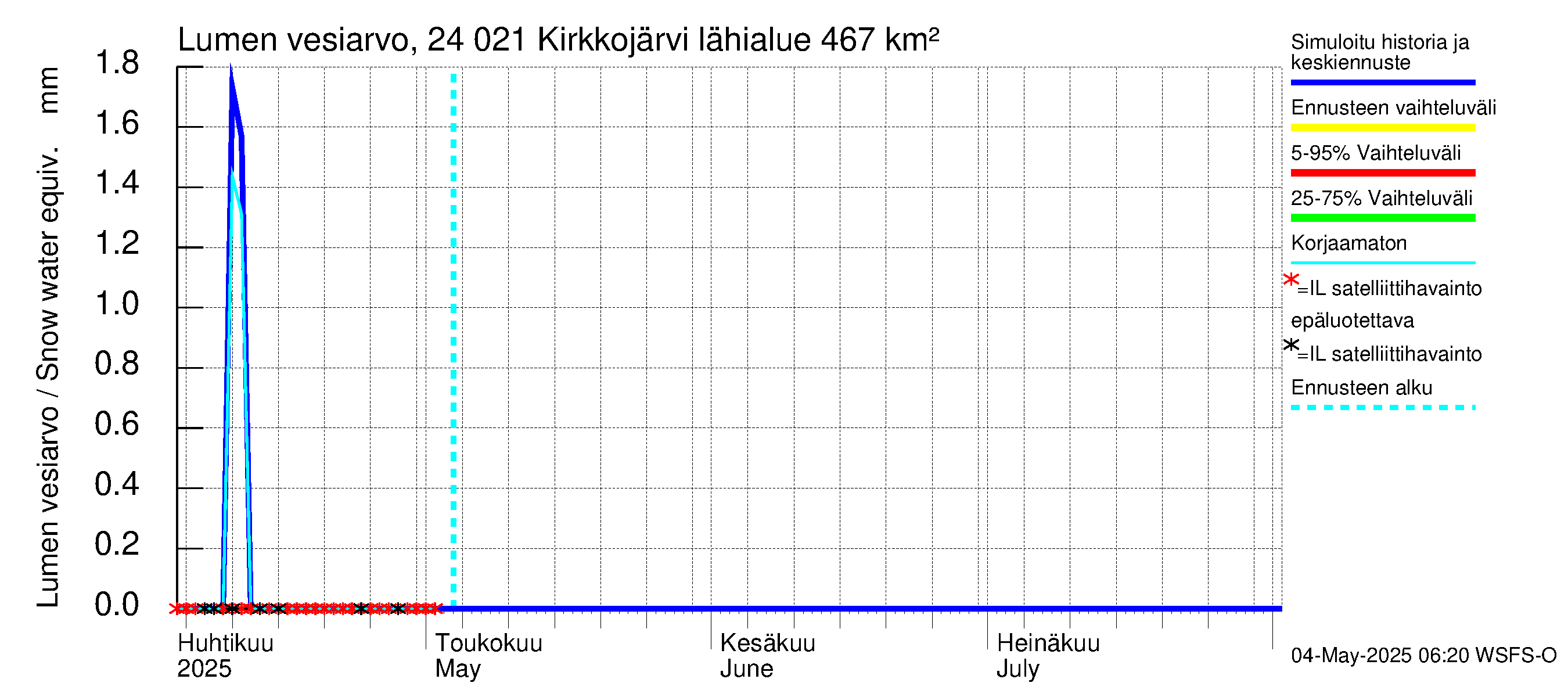 Kiskonjoen vesistöalue - Kirkkojärvi: Lumen vesiarvo