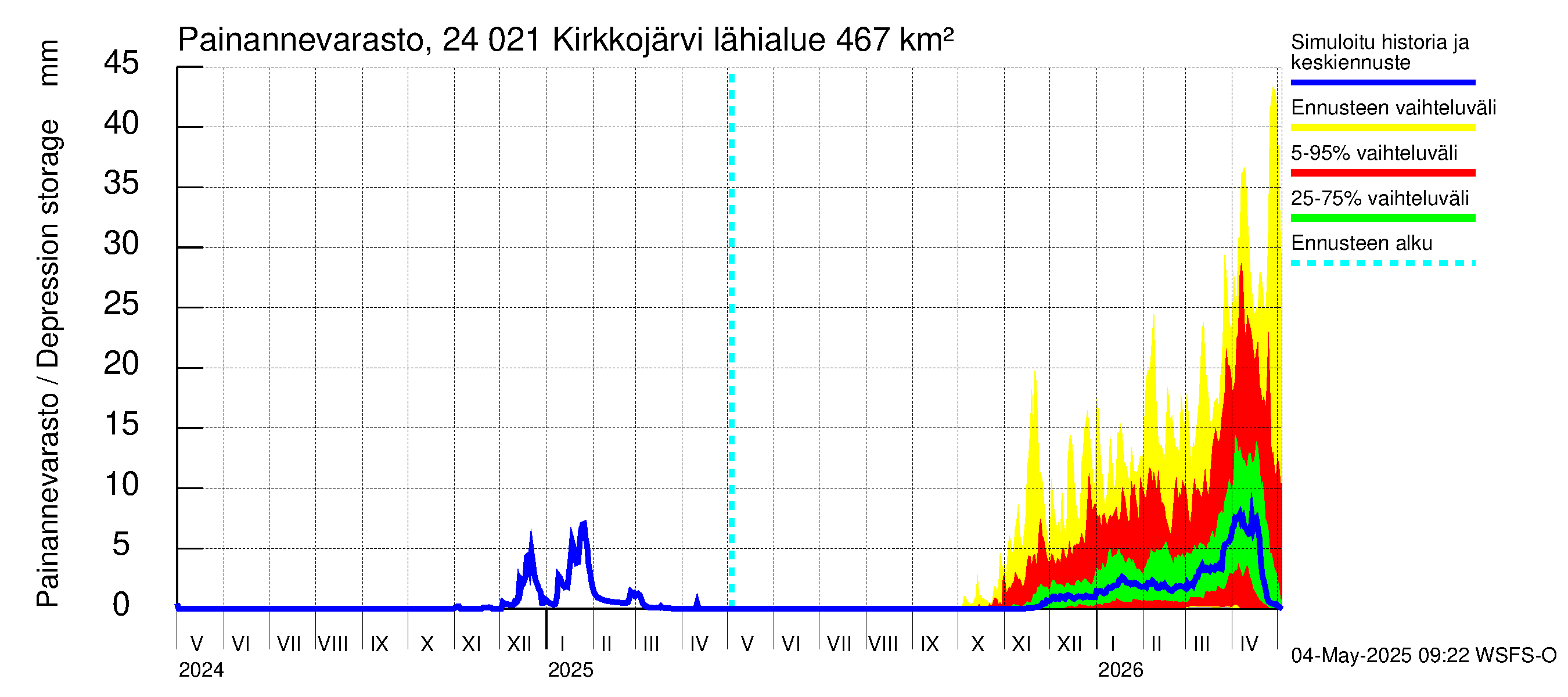 Kiskonjoen vesistöalue - Kirkkojärvi: Painannevarasto