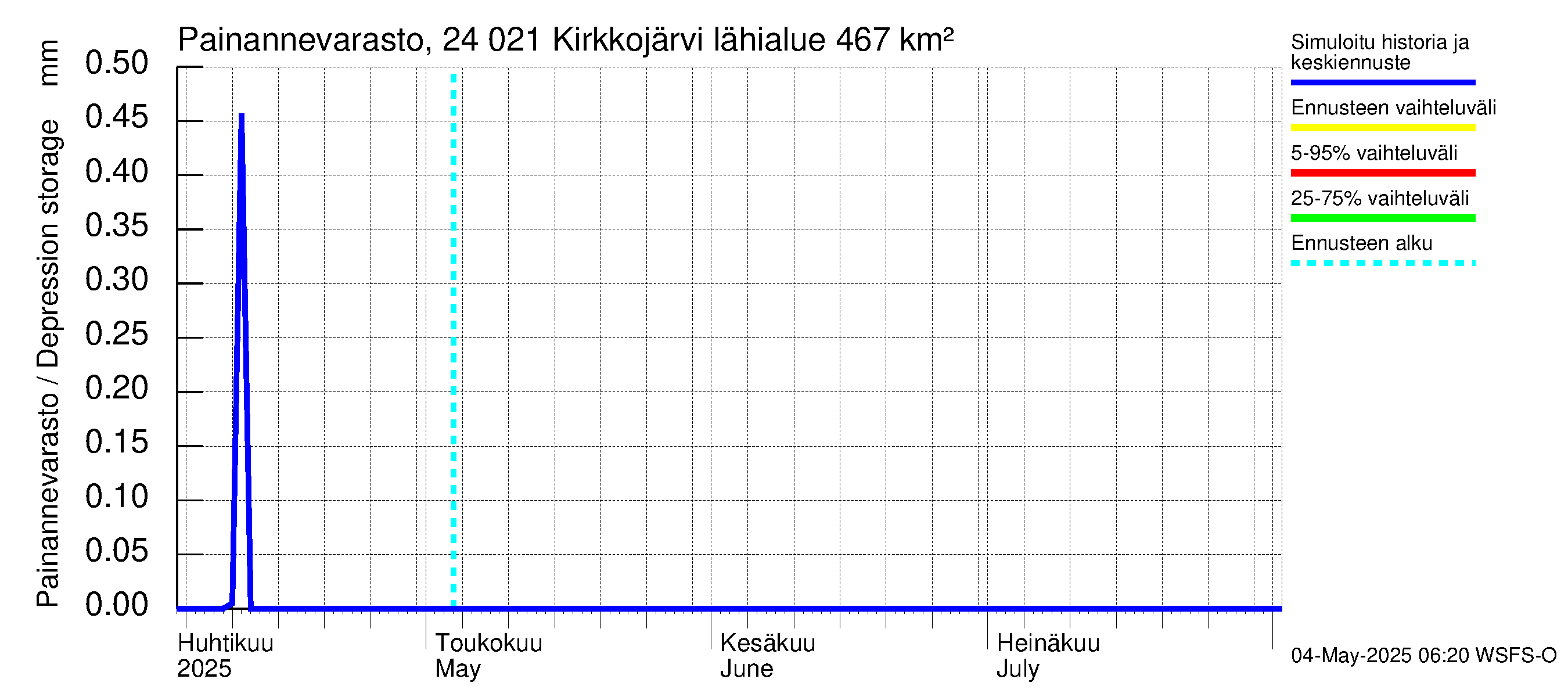 Kiskonjoen vesistöalue - Kirkkojärvi: Painannevarasto