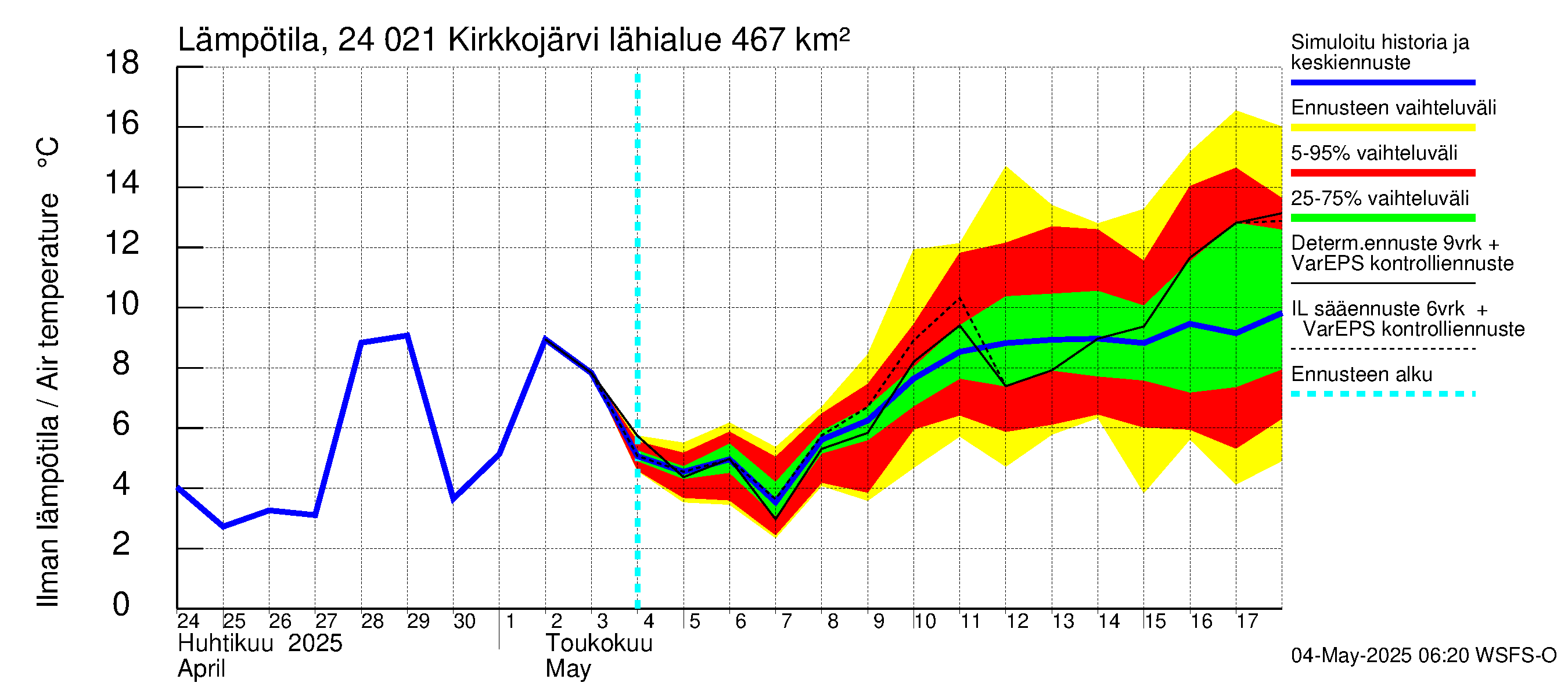 Kiskonjoen vesistöalue - Kirkkojärvi: Ilman lämpötila