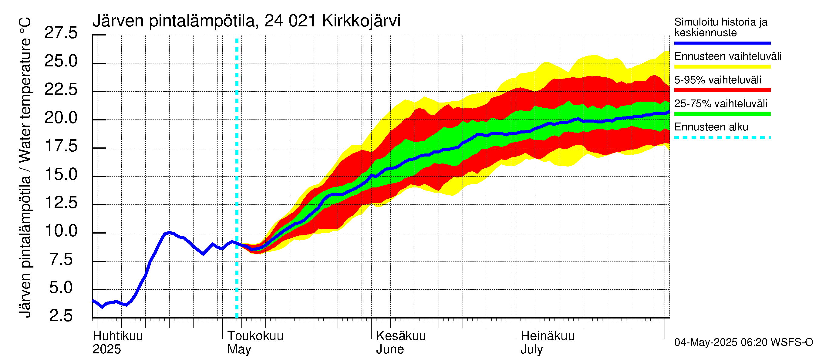Kiskonjoen vesistöalue - Kirkkojärvi: Järven pintalämpötila