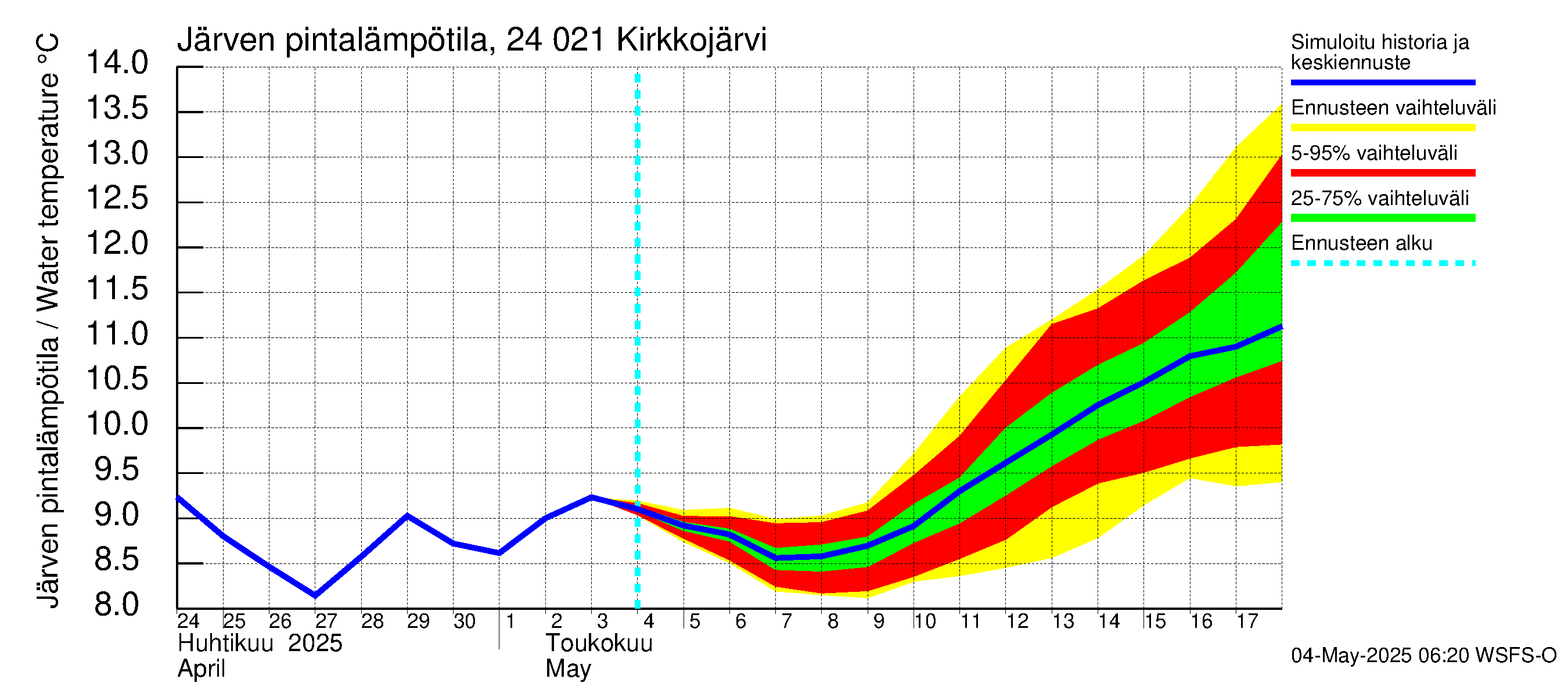 Kiskonjoen vesistöalue - Kirkkojärvi: Järven pintalämpötila