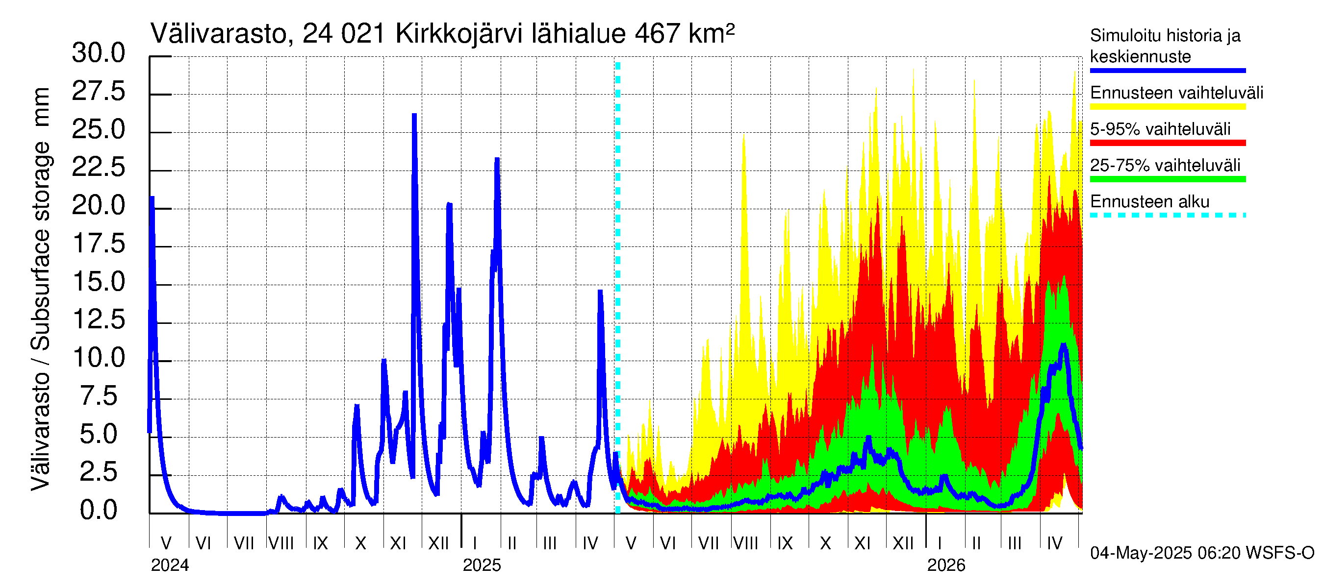 Kiskonjoen vesistöalue - Kirkkojärvi: Välivarasto