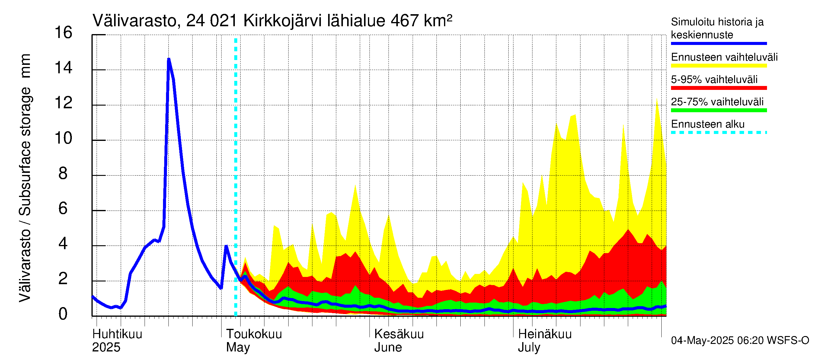 Kiskonjoen vesistöalue - Kirkkojärvi: Välivarasto