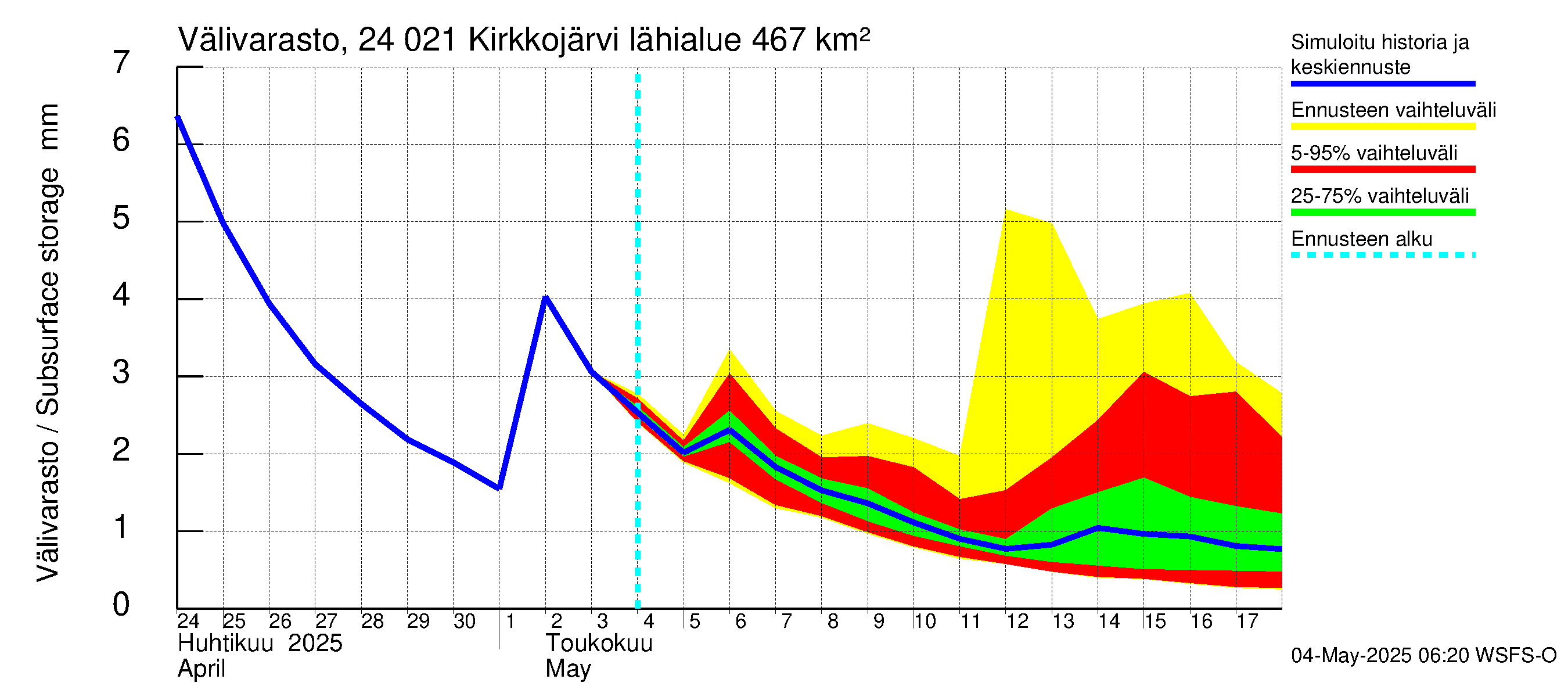 Kiskonjoen vesistöalue - Kirkkojärvi: Välivarasto