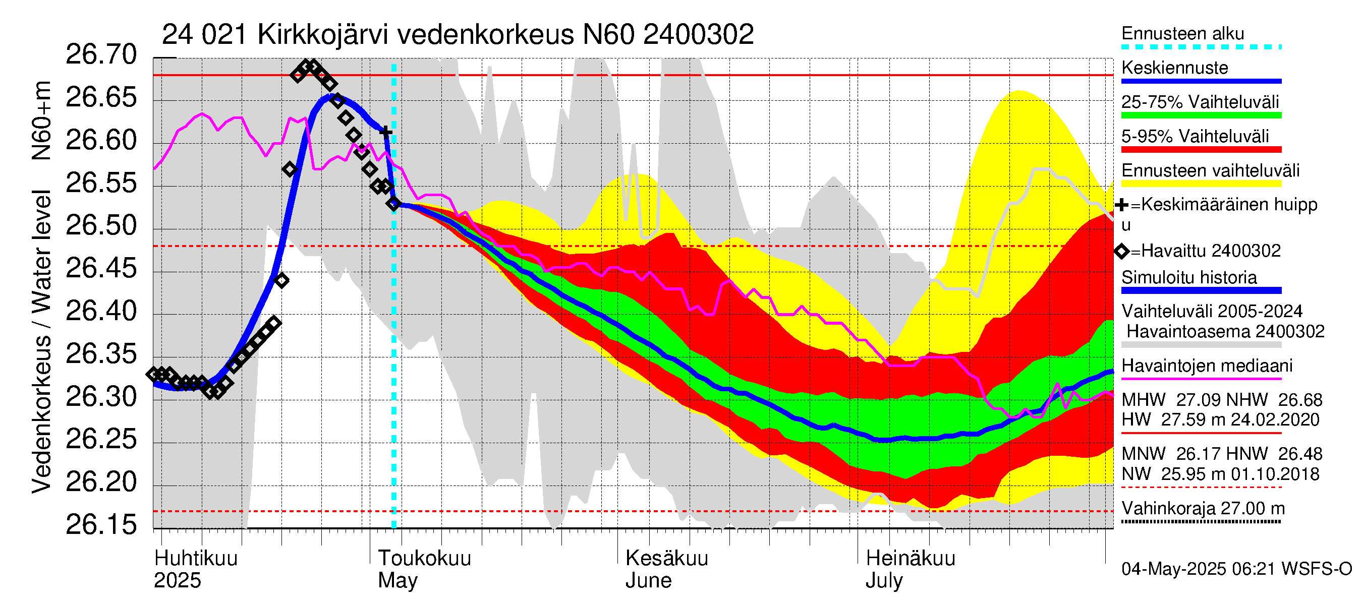 Kiskonjoen vesistöalue - Kirkkojärvi: Vedenkorkeus - jakaumaennuste