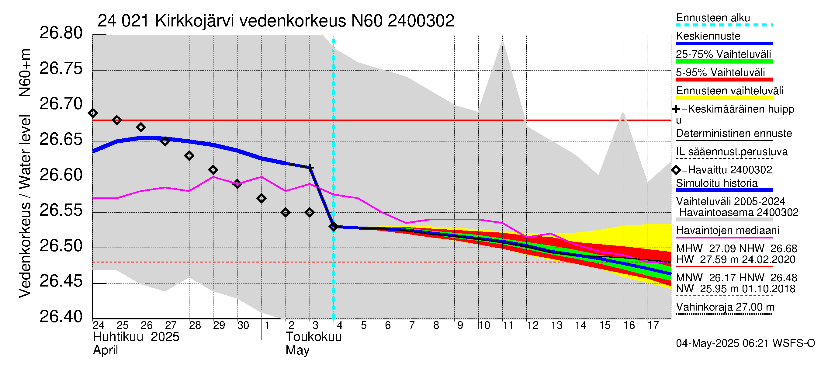Kiskonjoen vesistöalue - Kirkkojärvi: Vedenkorkeus - jakaumaennuste