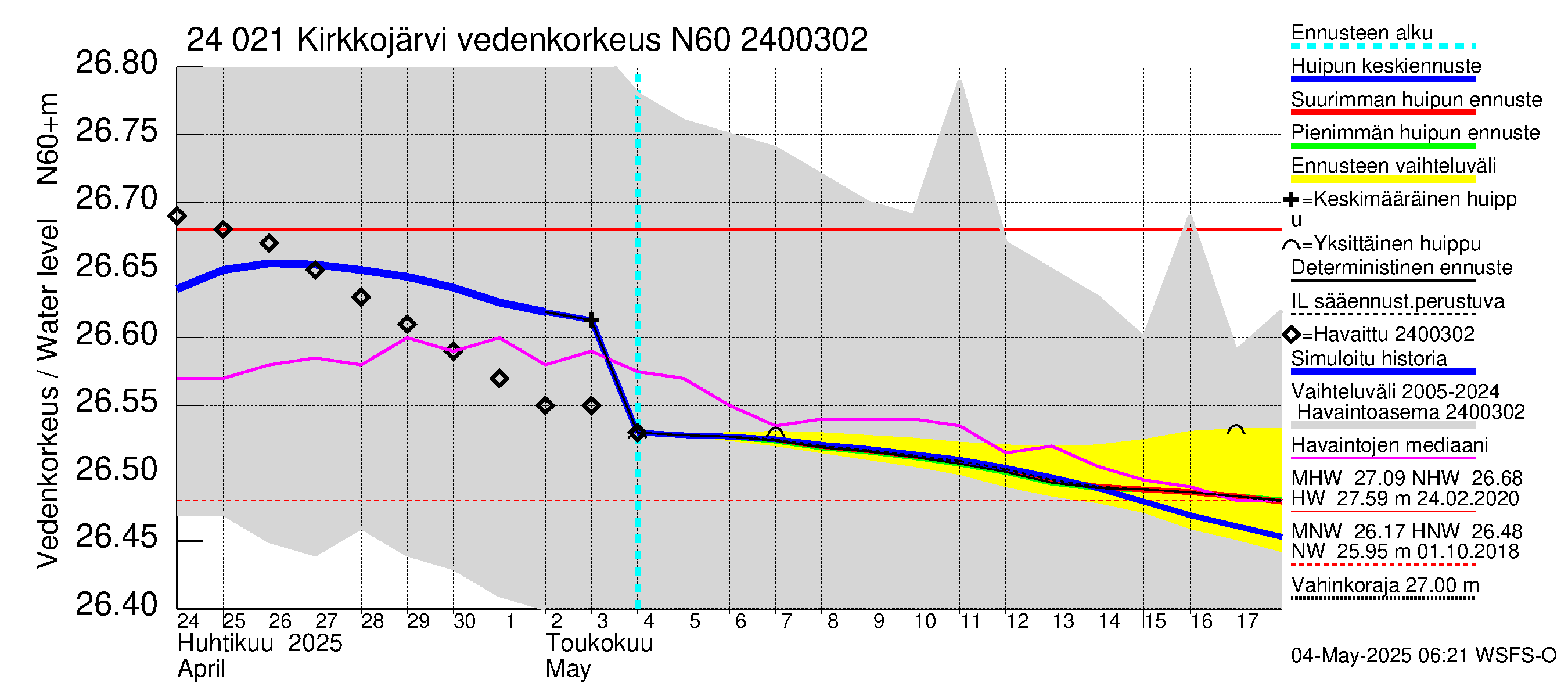 Kiskonjoen vesistöalue - Kirkkojärvi: Vedenkorkeus - huippujen keski- ja ääriennusteet