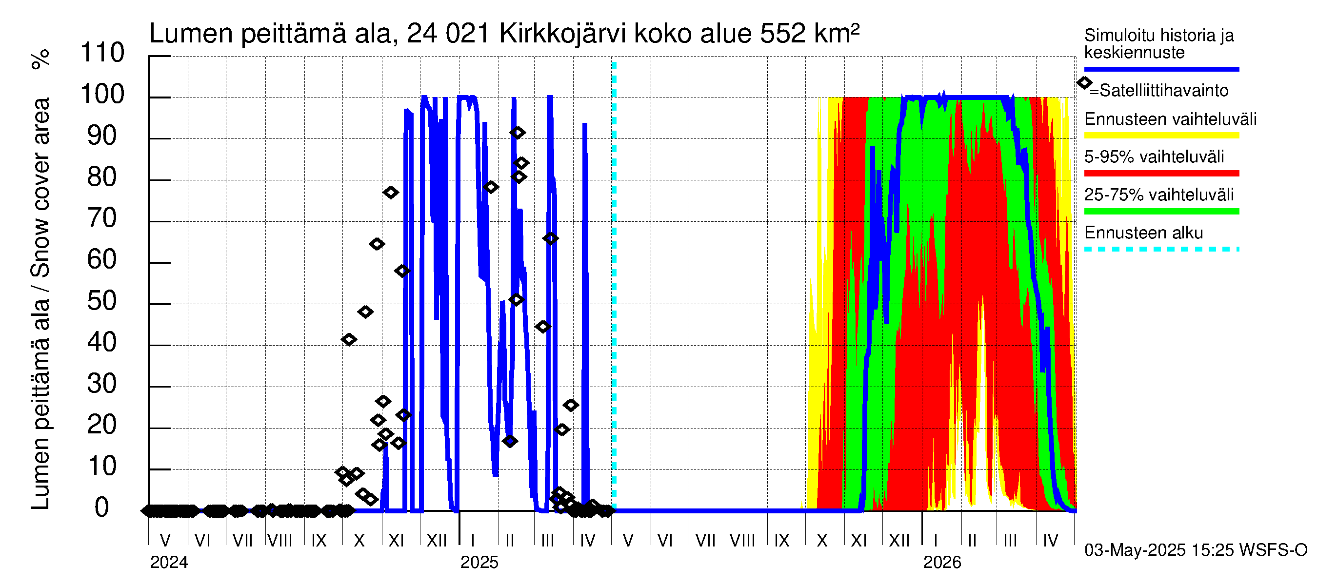Kiskonjoen vesistöalue - Kirkkojärvi: Lumen peittämä ala