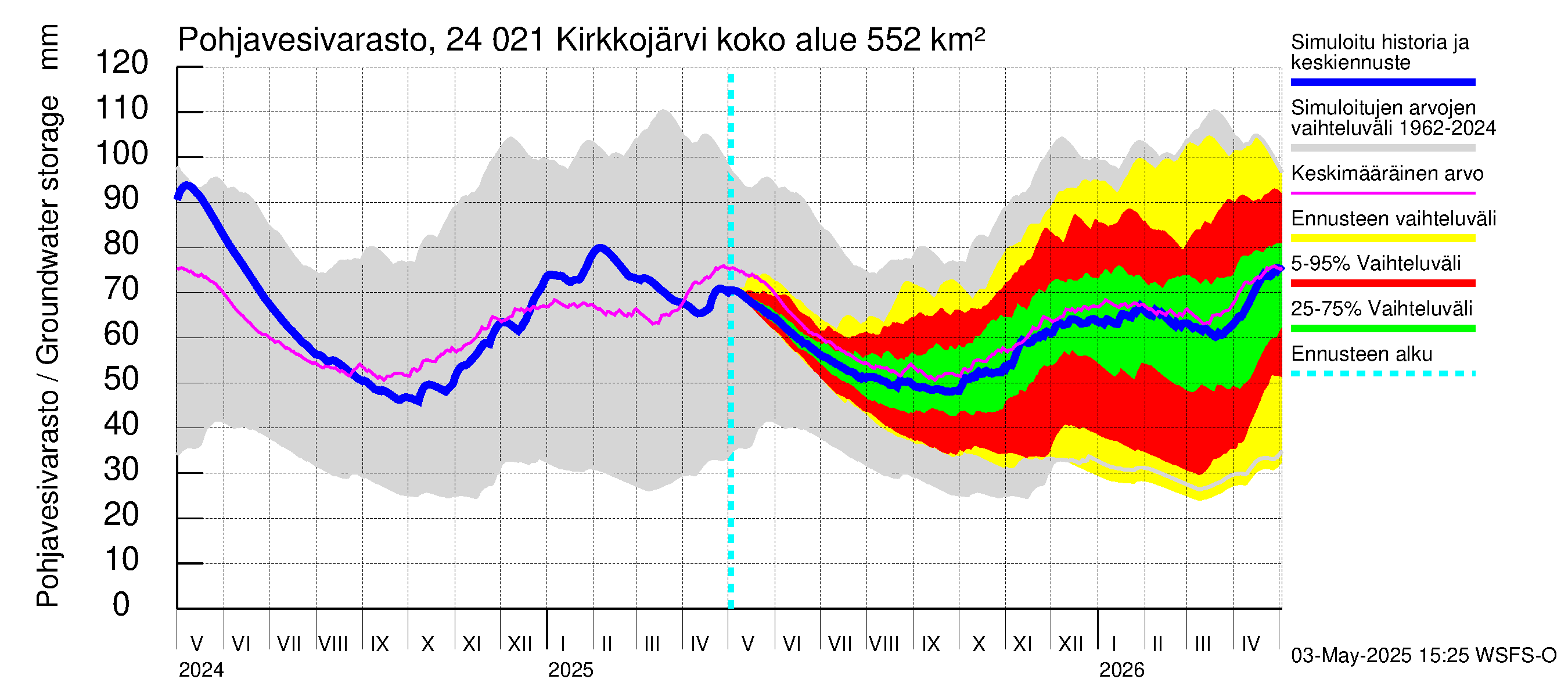 Kiskonjoen vesistöalue - Kirkkojärvi: Pohjavesivarasto