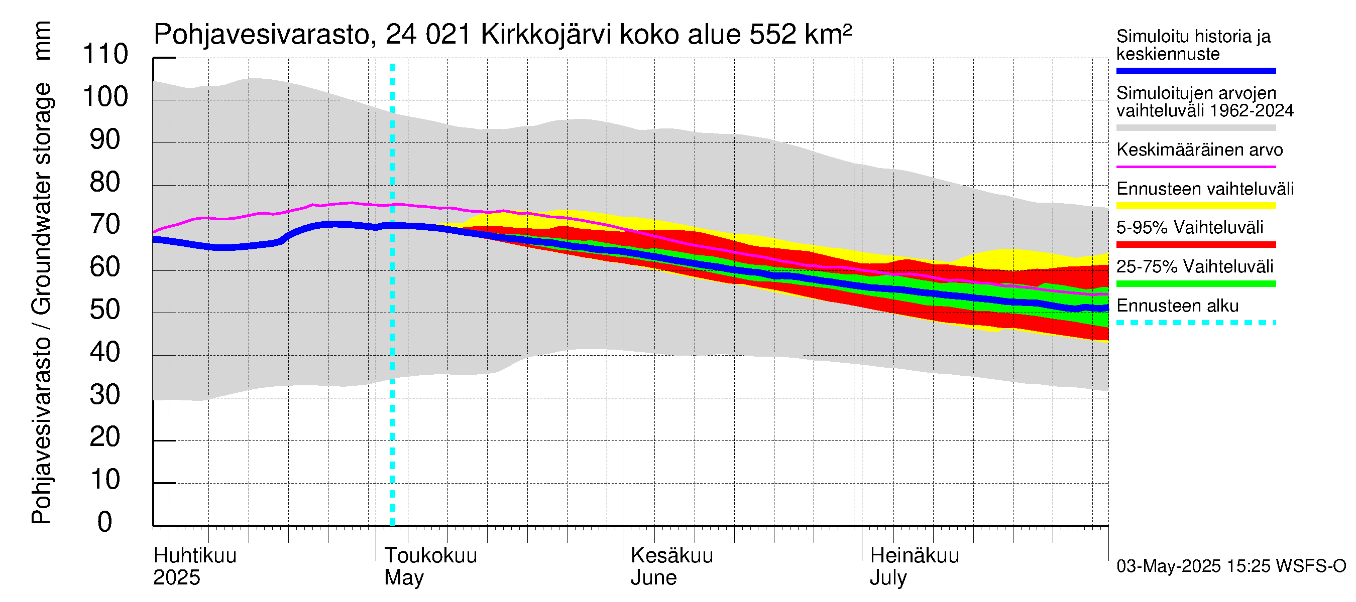 Kiskonjoen vesistöalue - Kirkkojärvi: Pohjavesivarasto