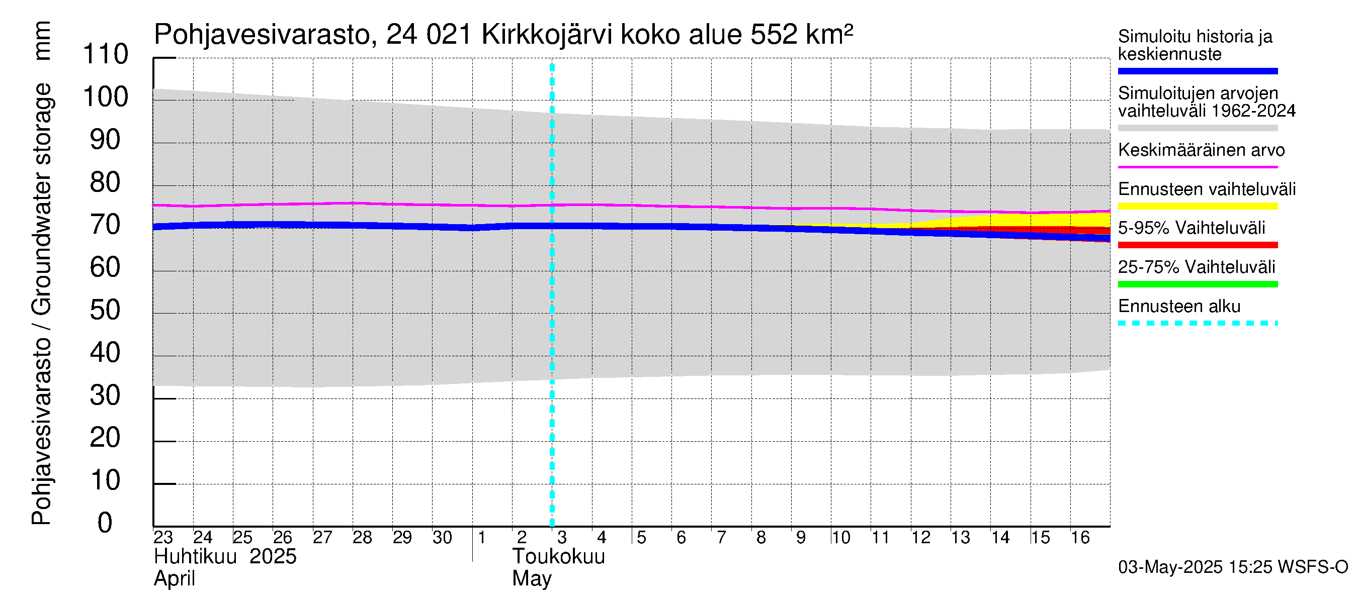 Kiskonjoen vesistöalue - Kirkkojärvi: Pohjavesivarasto