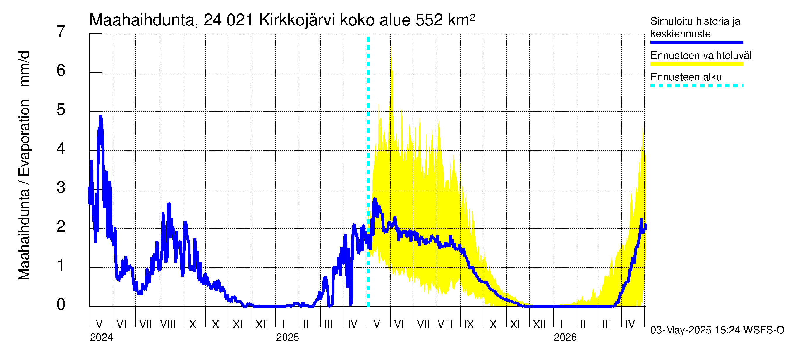 Kiskonjoen vesistöalue - Kirkkojärvi: Haihdunta maa-alueelta