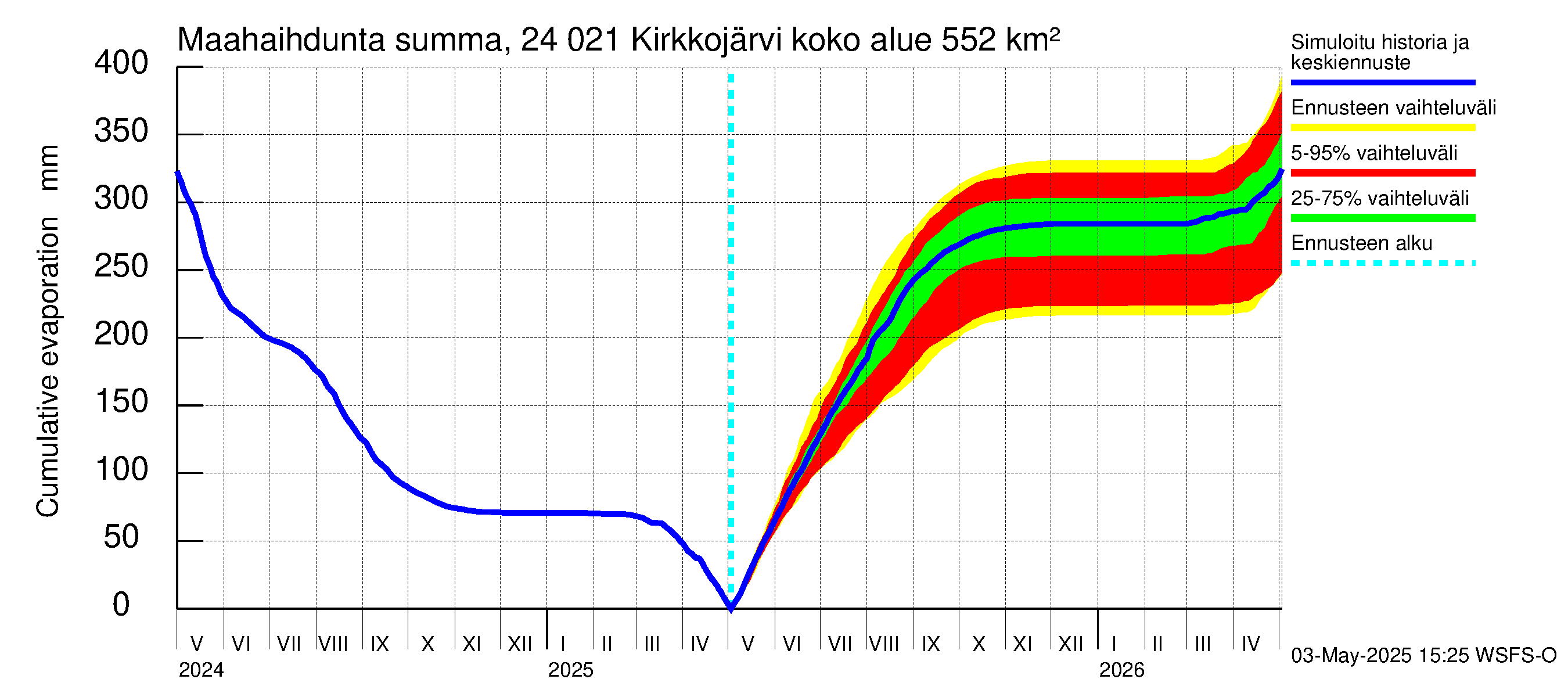 Kiskonjoen vesistöalue - Kirkkojärvi: Haihdunta maa-alueelta - summa