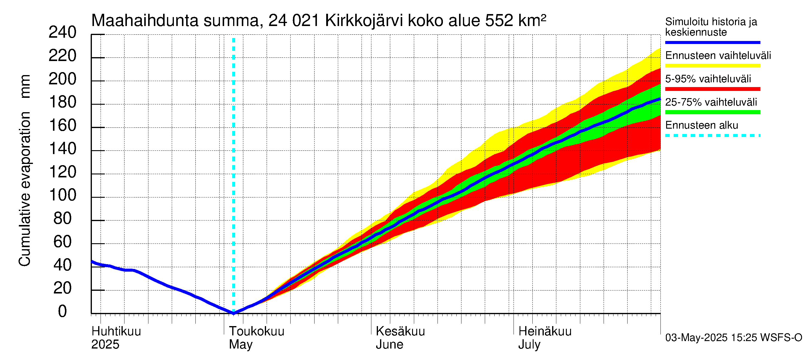 Kiskonjoen vesistöalue - Kirkkojärvi: Haihdunta maa-alueelta - summa