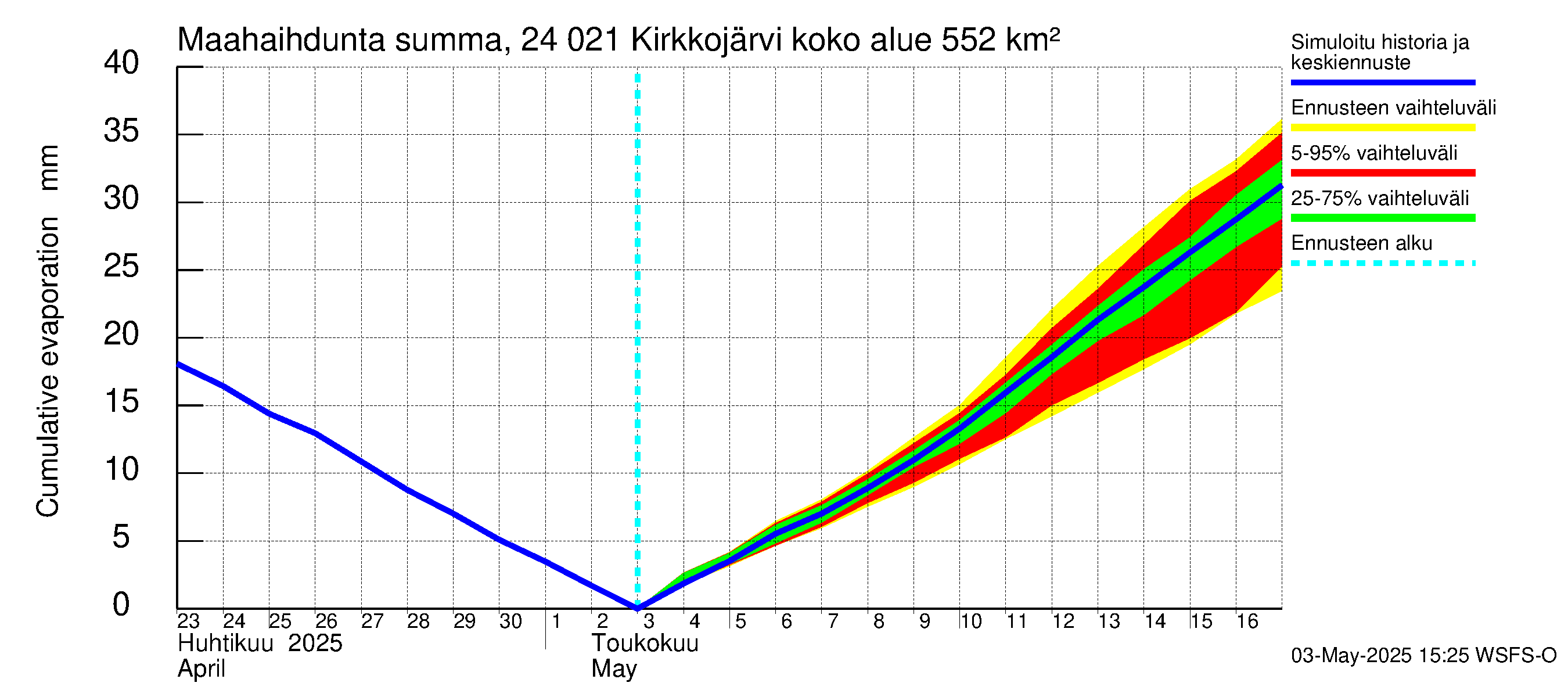 Kiskonjoen vesistöalue - Kirkkojärvi: Haihdunta maa-alueelta - summa