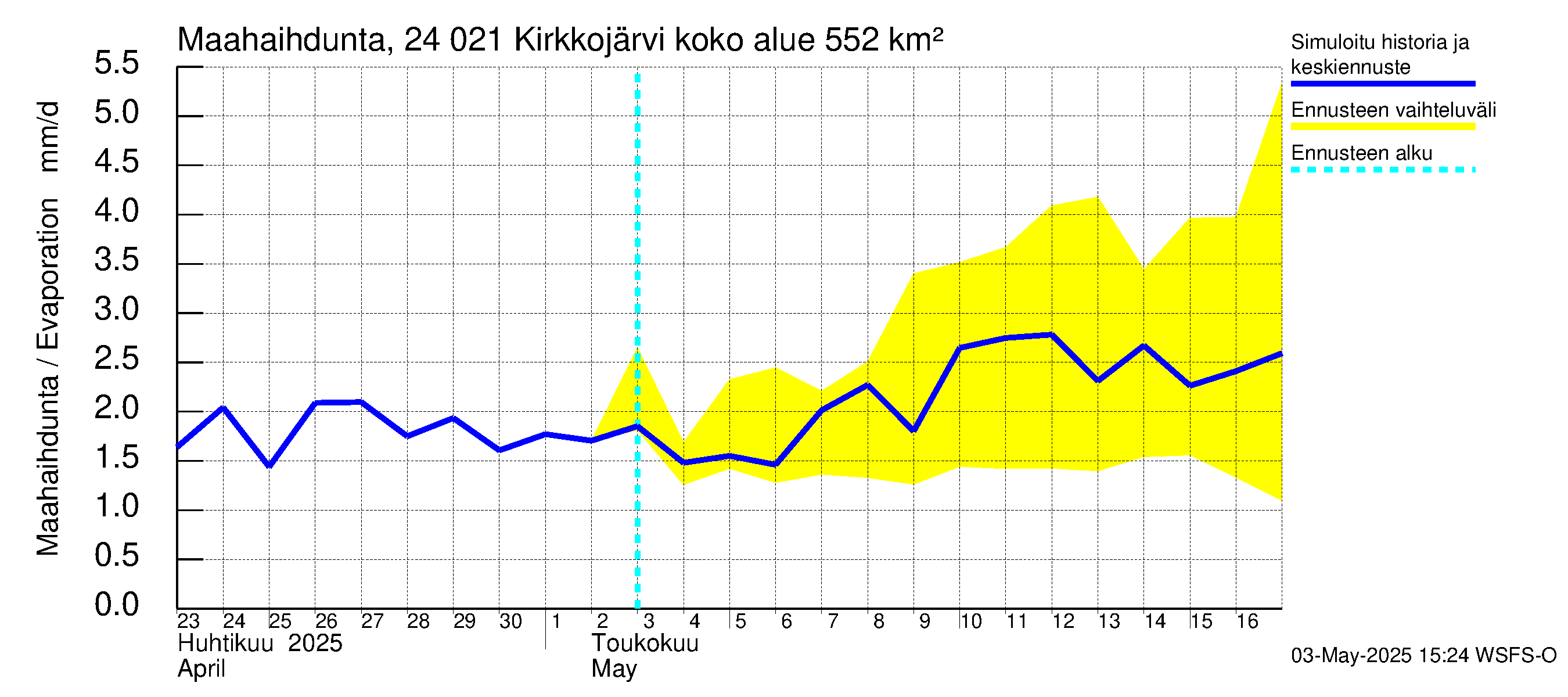 Kiskonjoen vesistöalue - Kirkkojärvi: Haihdunta maa-alueelta