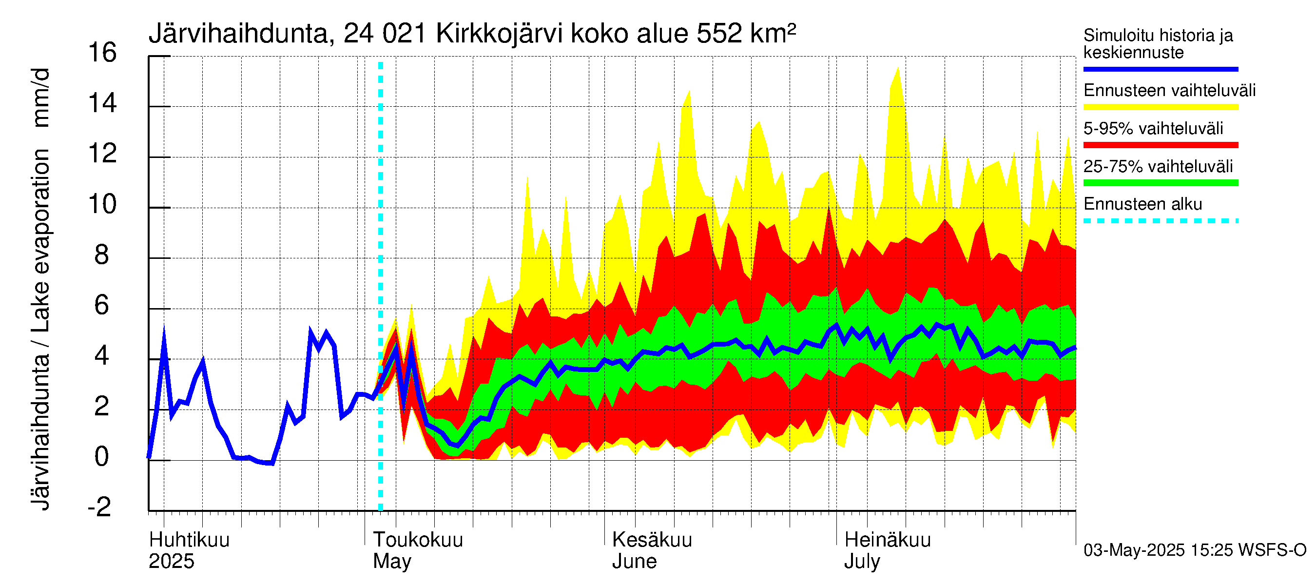 Kiskonjoen vesistöalue - Kirkkojärvi: Järvihaihdunta