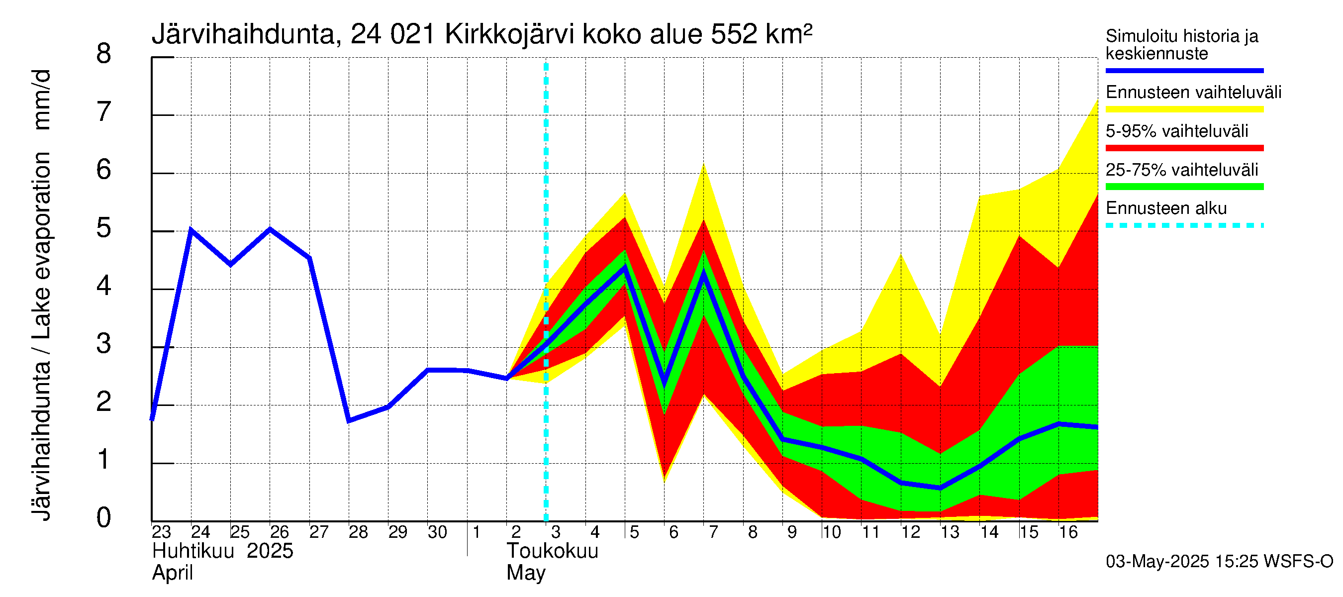 Kiskonjoen vesistöalue - Kirkkojärvi: Järvihaihdunta