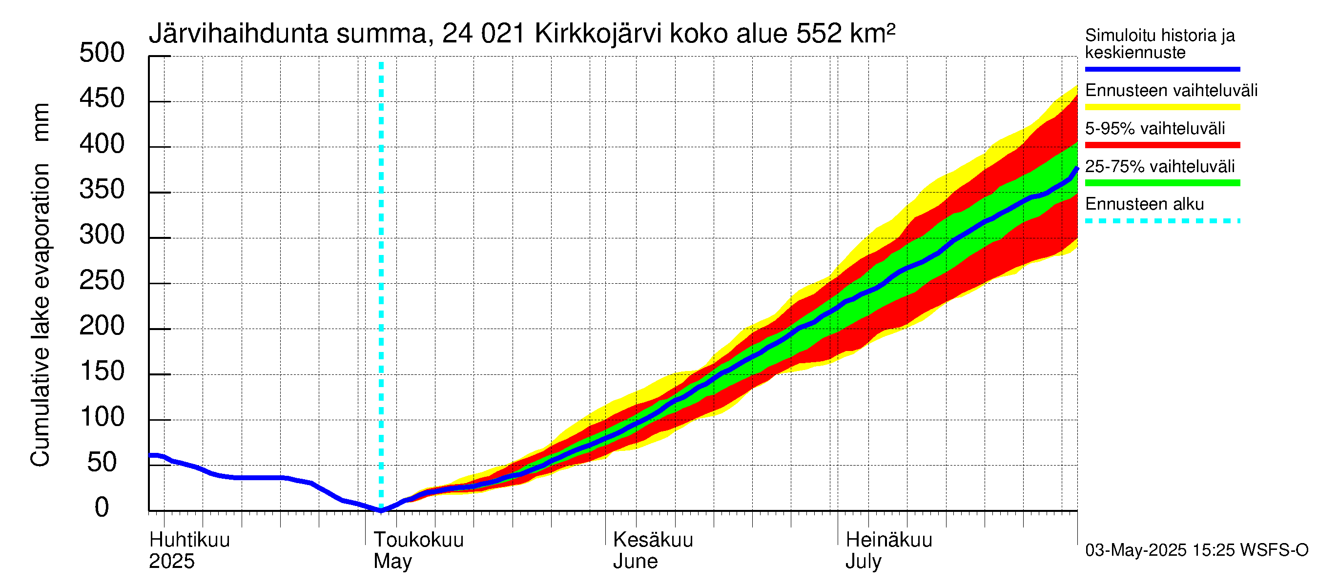 Kiskonjoen vesistöalue - Kirkkojärvi: Järvihaihdunta - summa