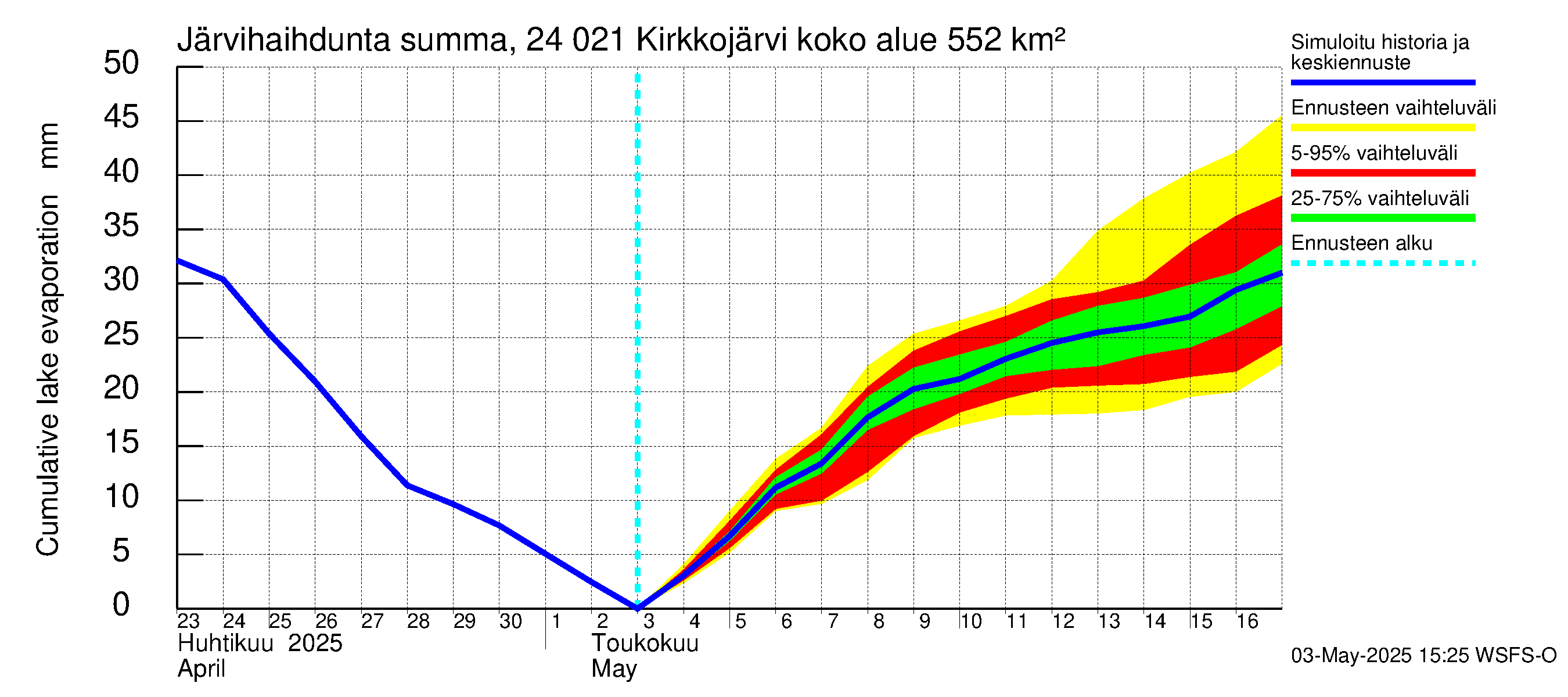 Kiskonjoen vesistöalue - Kirkkojärvi: Järvihaihdunta - summa