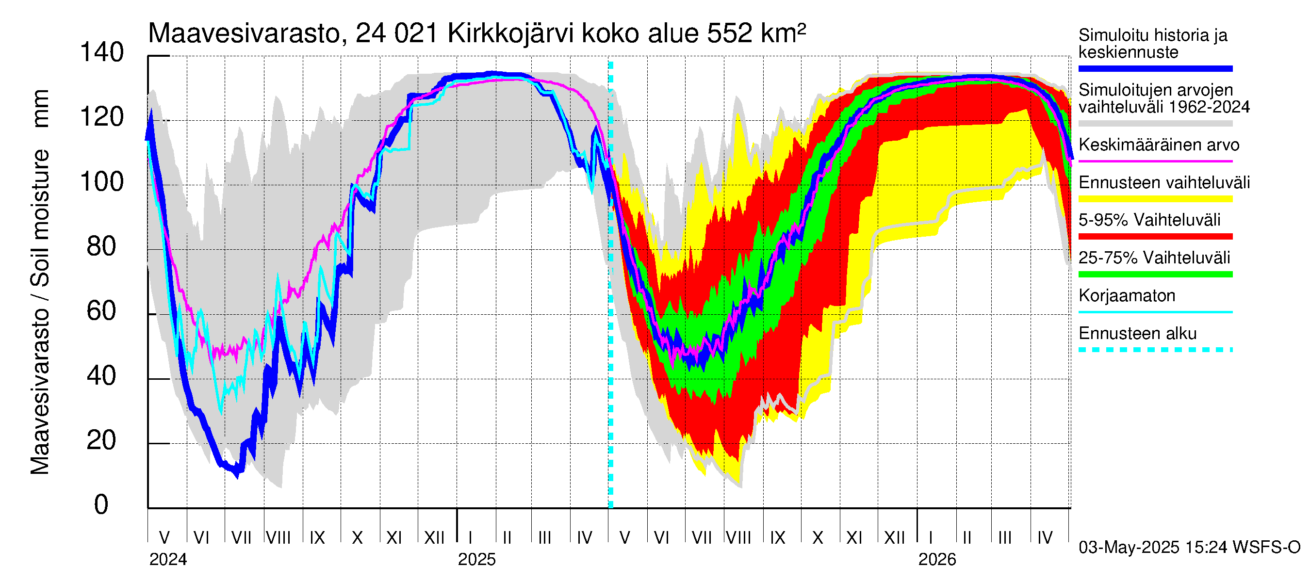 Kiskonjoen vesistöalue - Kirkkojärvi: Maavesivarasto