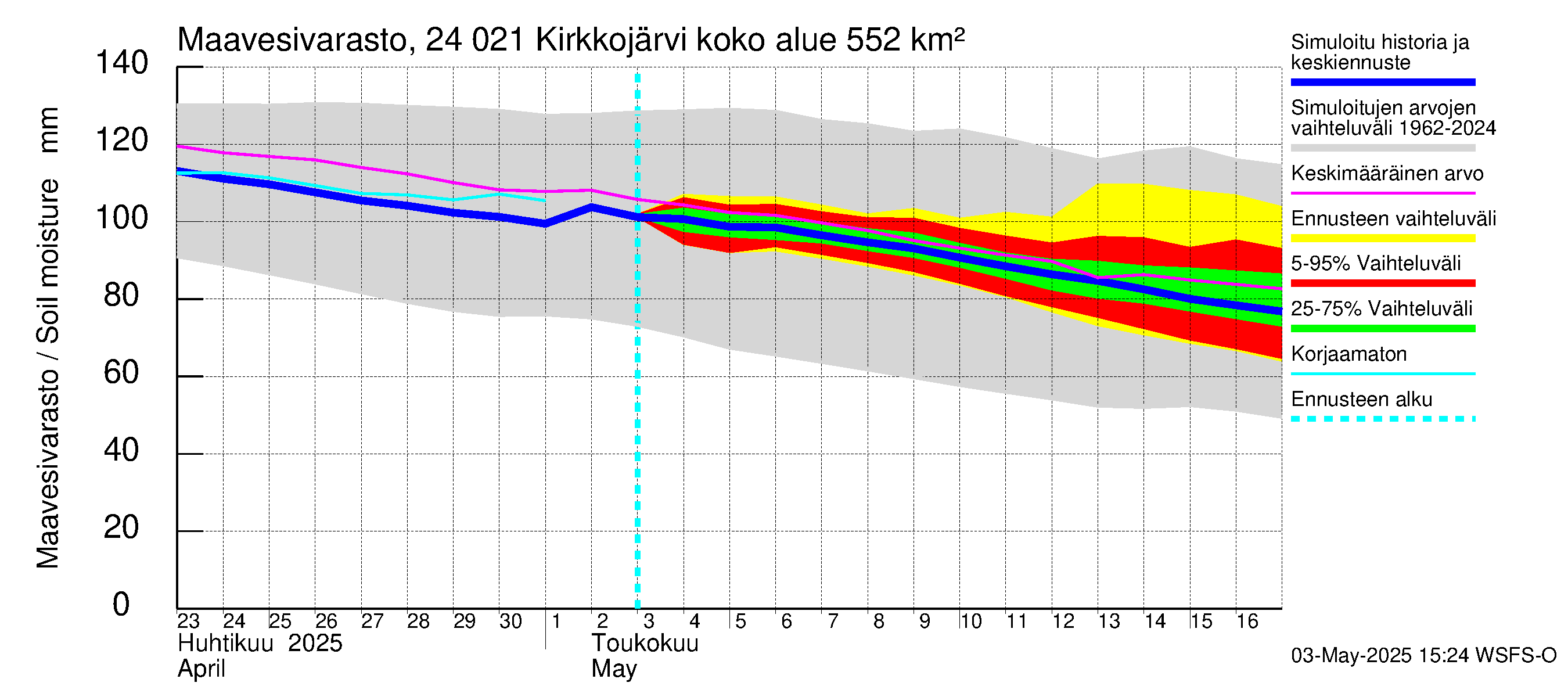 Kiskonjoen vesistöalue - Kirkkojärvi: Maavesivarasto