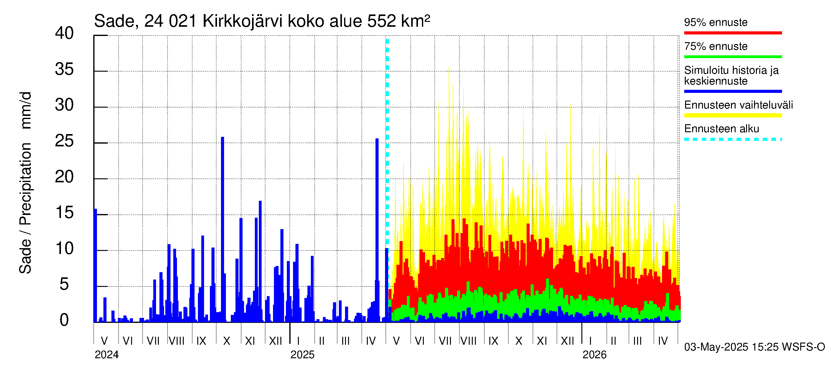 Kiskonjoen vesistöalue - Kirkkojärvi: Sade