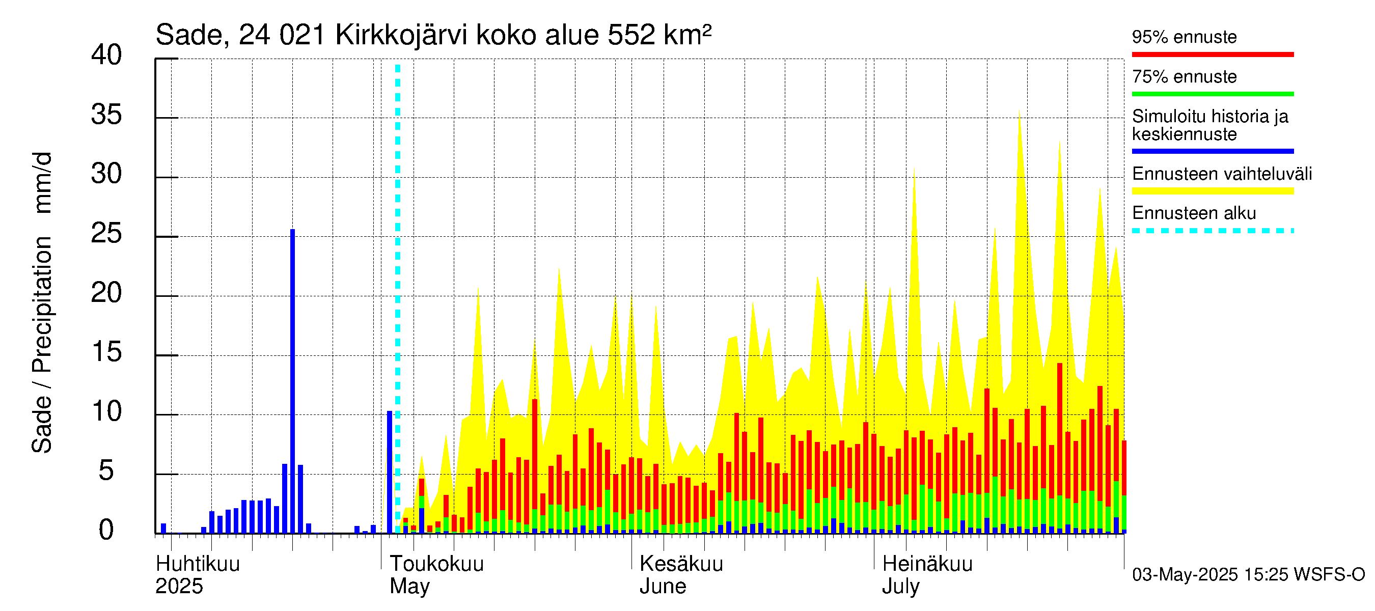Kiskonjoen vesistöalue - Kirkkojärvi: Sade