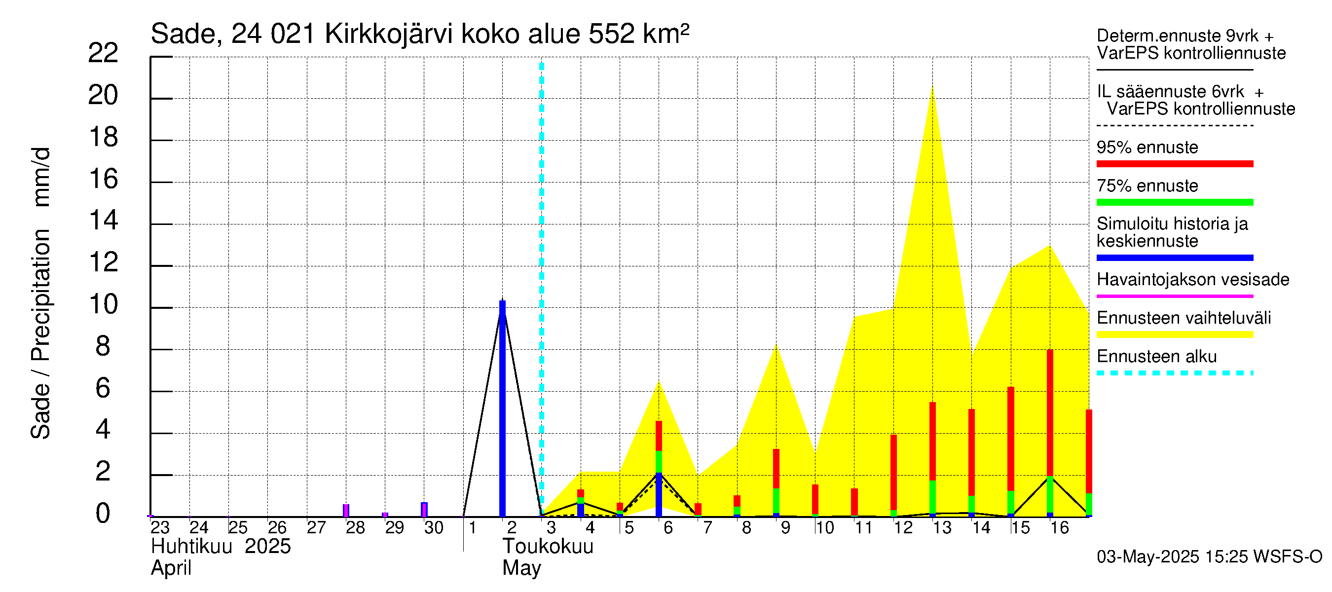 Kiskonjoen vesistöalue - Kirkkojärvi: Sade