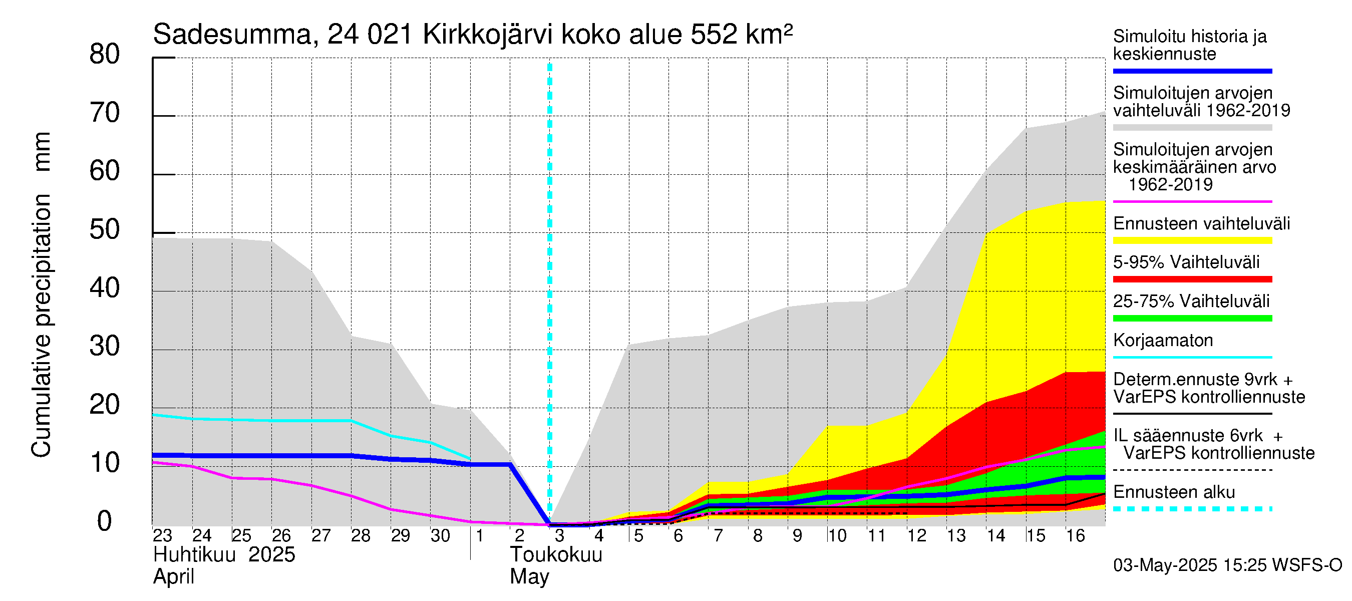Kiskonjoen vesistöalue - Kirkkojärvi: Sade - summa