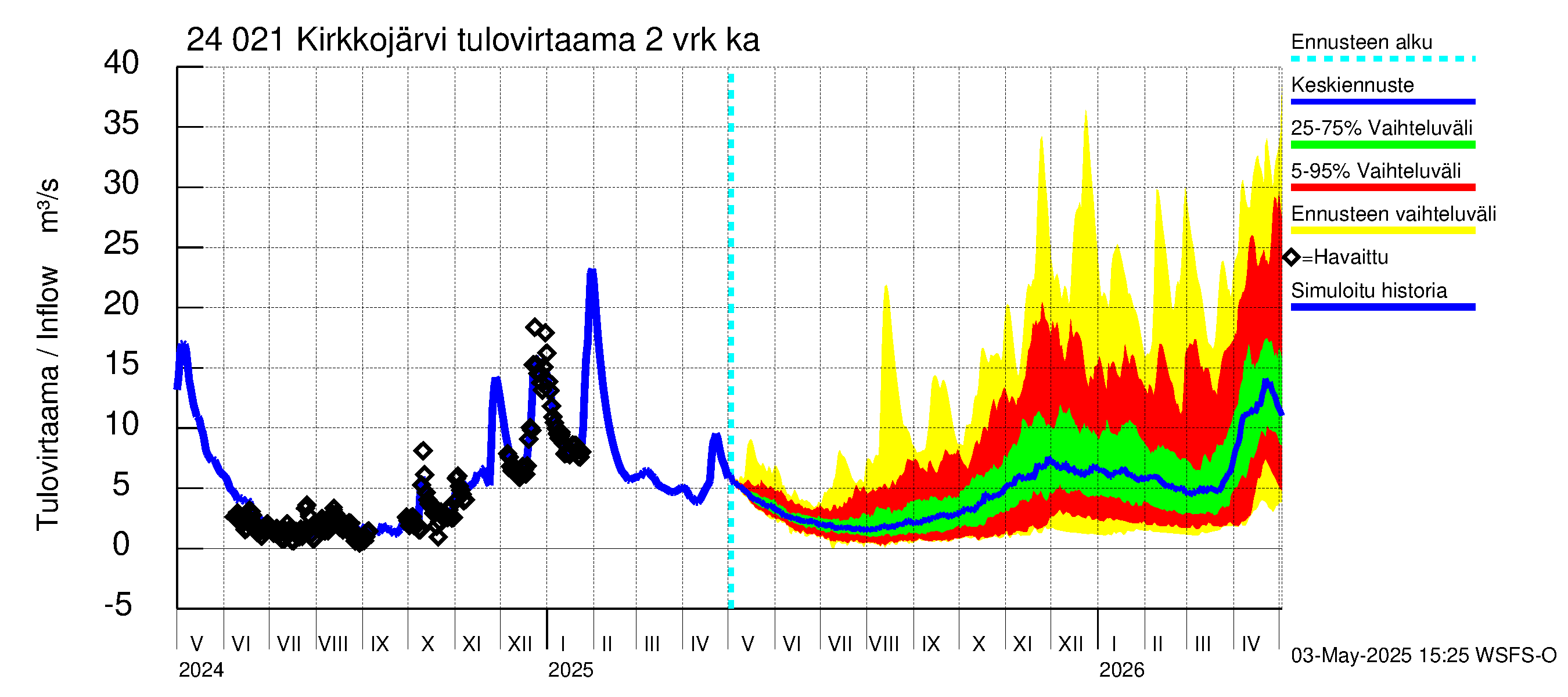 Kiskonjoen vesistöalue - Kirkkojärvi: Tulovirtaama (usean vuorokauden liukuva keskiarvo) - jakaumaennuste
