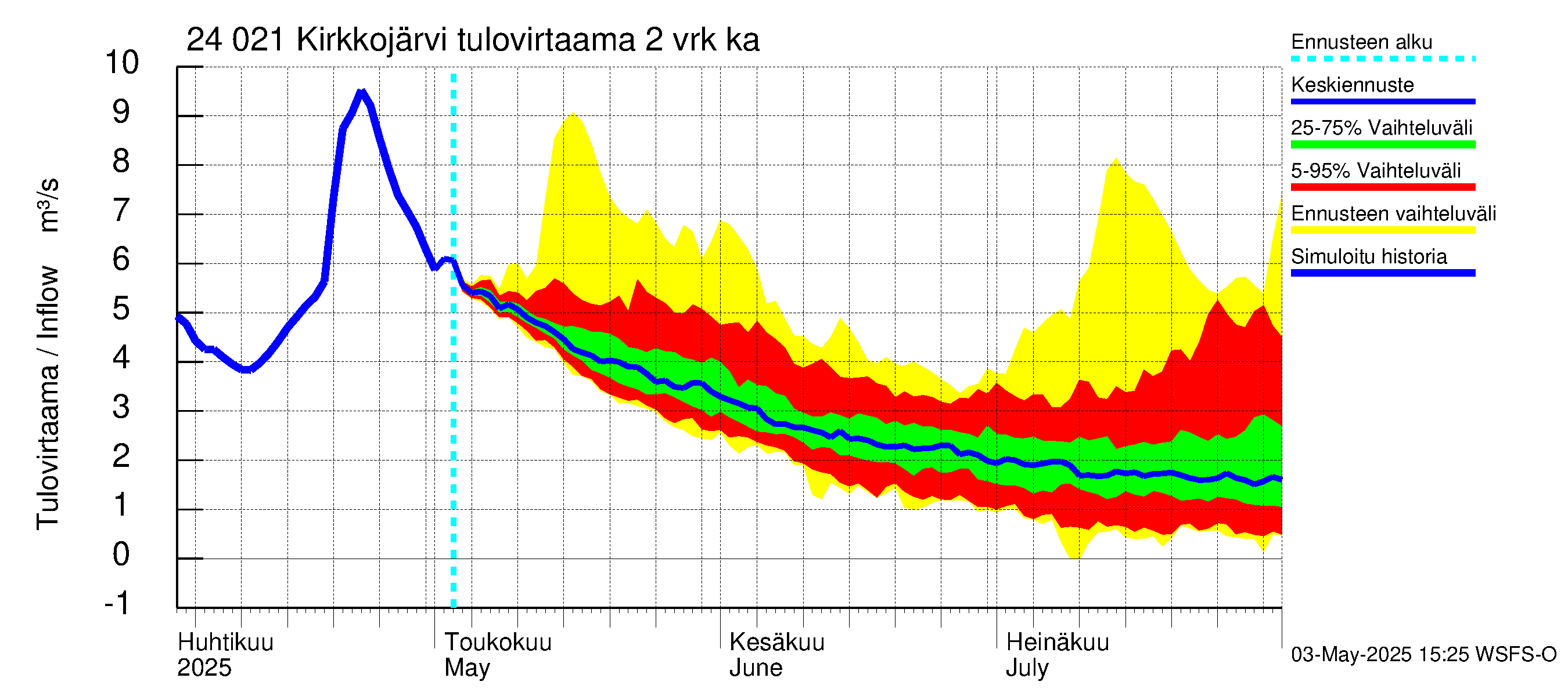 Kiskonjoen vesistöalue - Kirkkojärvi: Tulovirtaama (usean vuorokauden liukuva keskiarvo) - jakaumaennuste