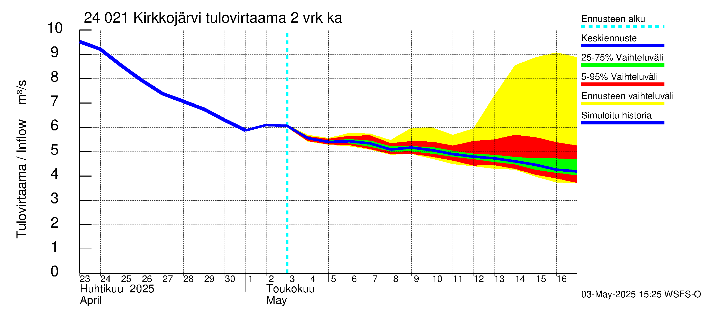 Kiskonjoen vesistöalue - Kirkkojärvi: Tulovirtaama (usean vuorokauden liukuva keskiarvo) - jakaumaennuste