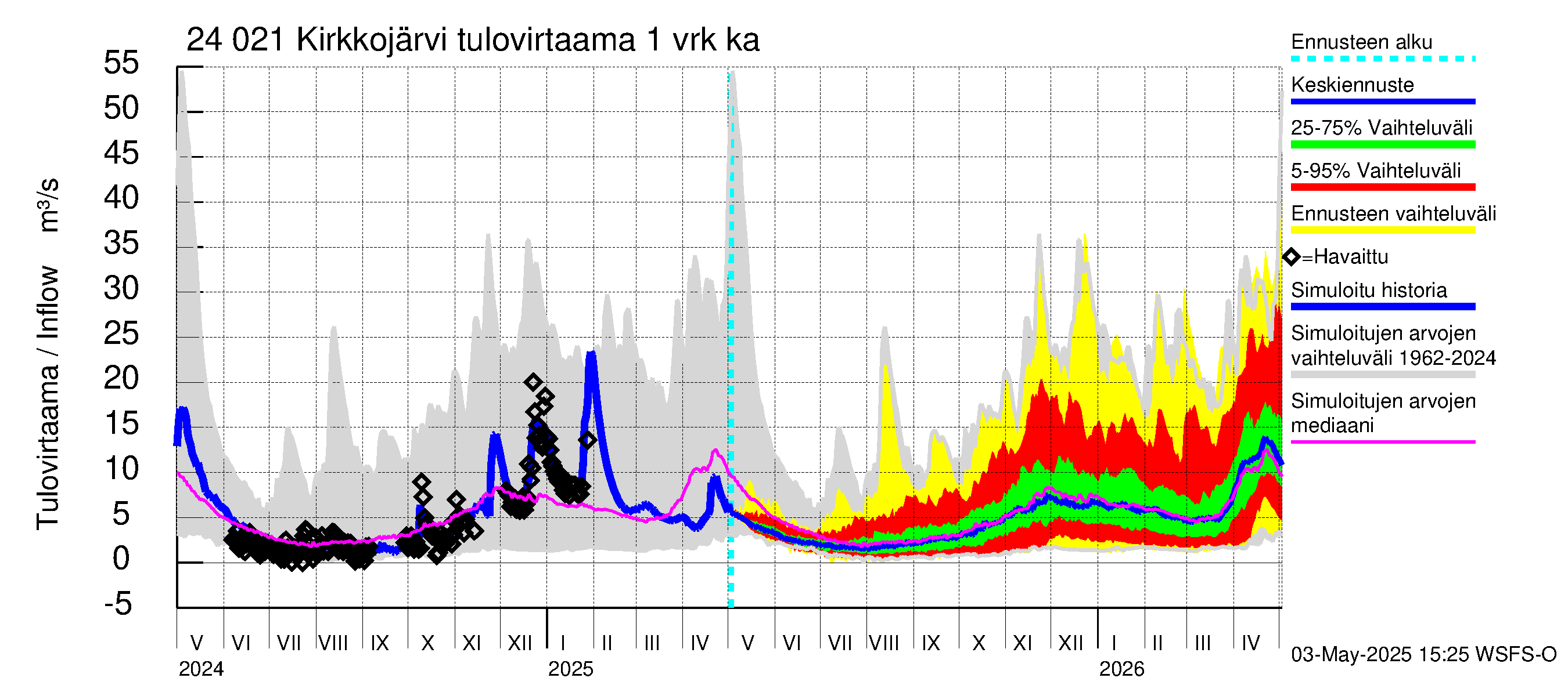 Kiskonjoen vesistöalue - Kirkkojärvi: Tulovirtaama - jakaumaennuste