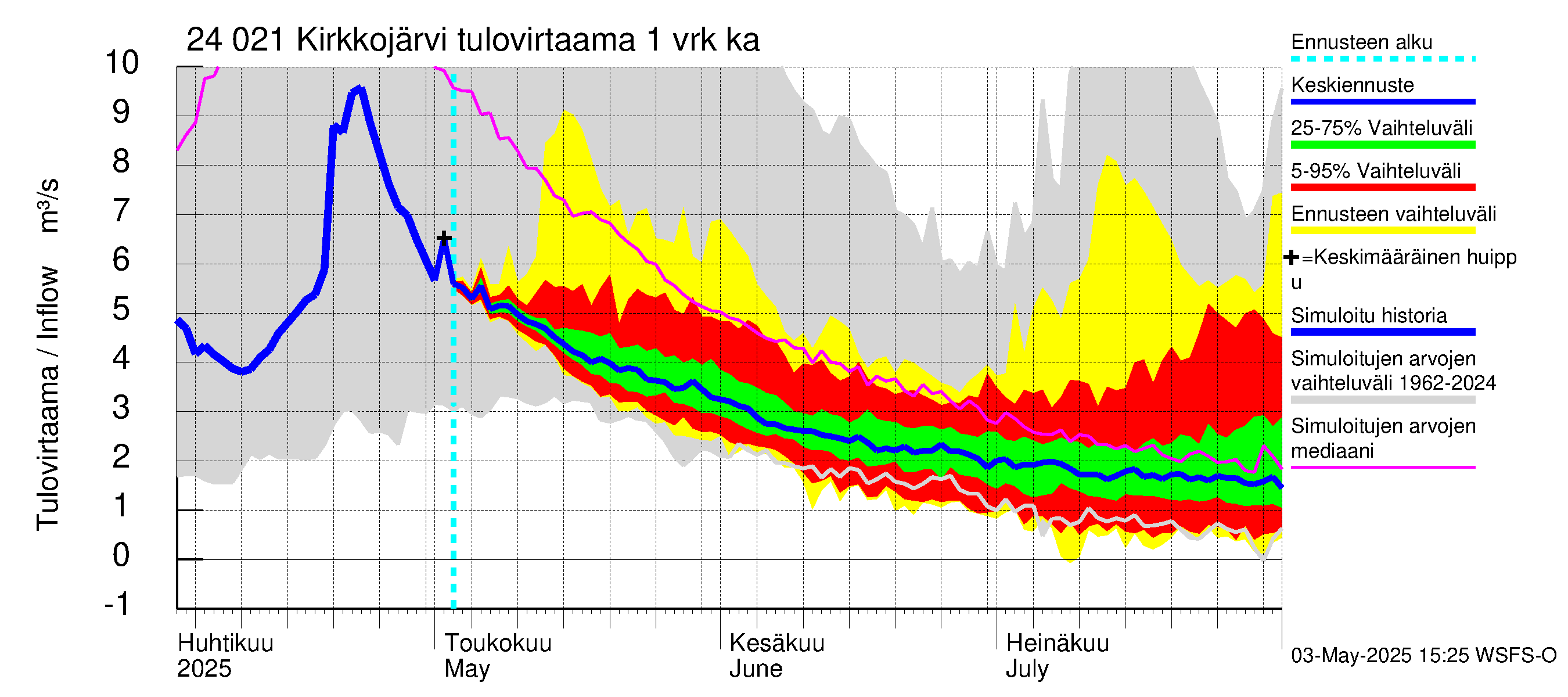 Kiskonjoen vesistöalue - Kirkkojärvi: Tulovirtaama - jakaumaennuste
